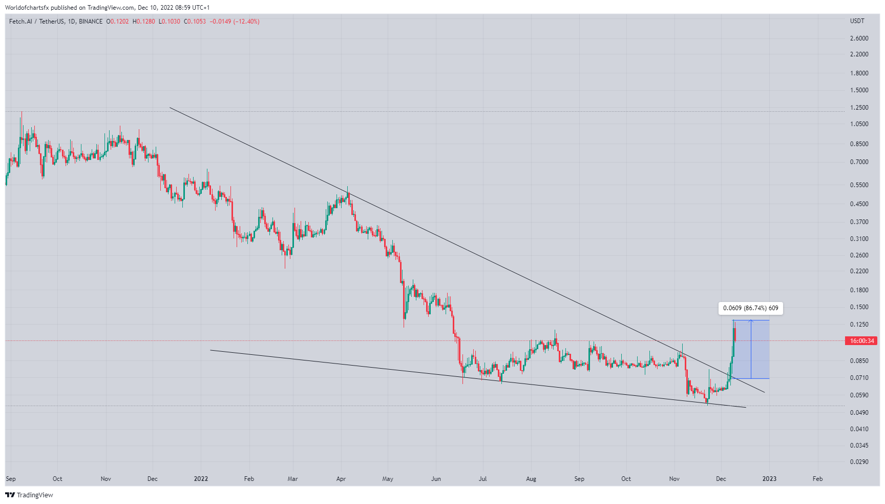 BINANCE:FETUSDT Chart Image by Worldofchartsfx