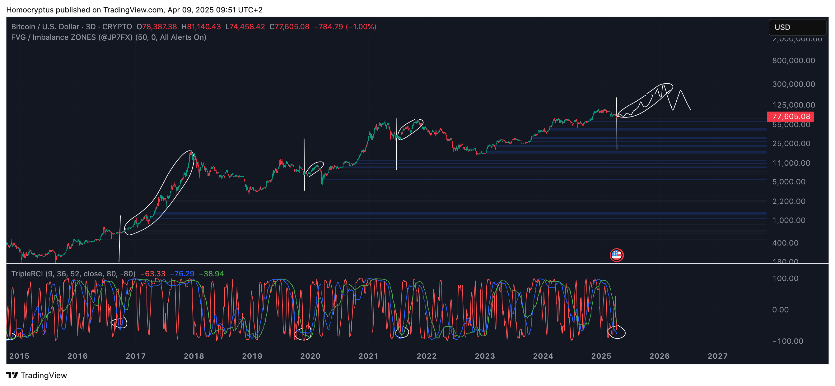 CRYPTO:BTCUSD Chart Image by Homocryptus