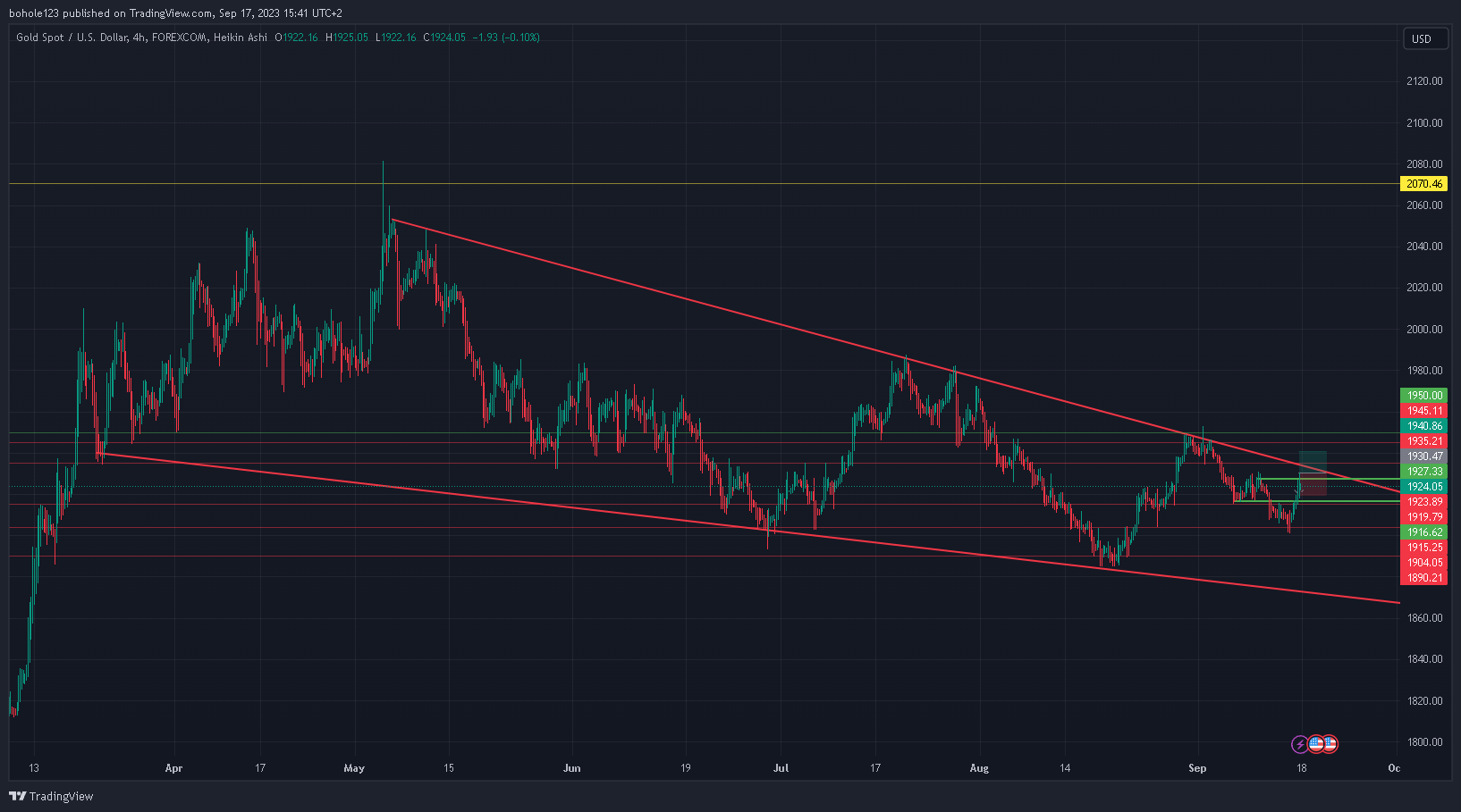 FOREXCOM:XAUUSD Chart Image by bohole123