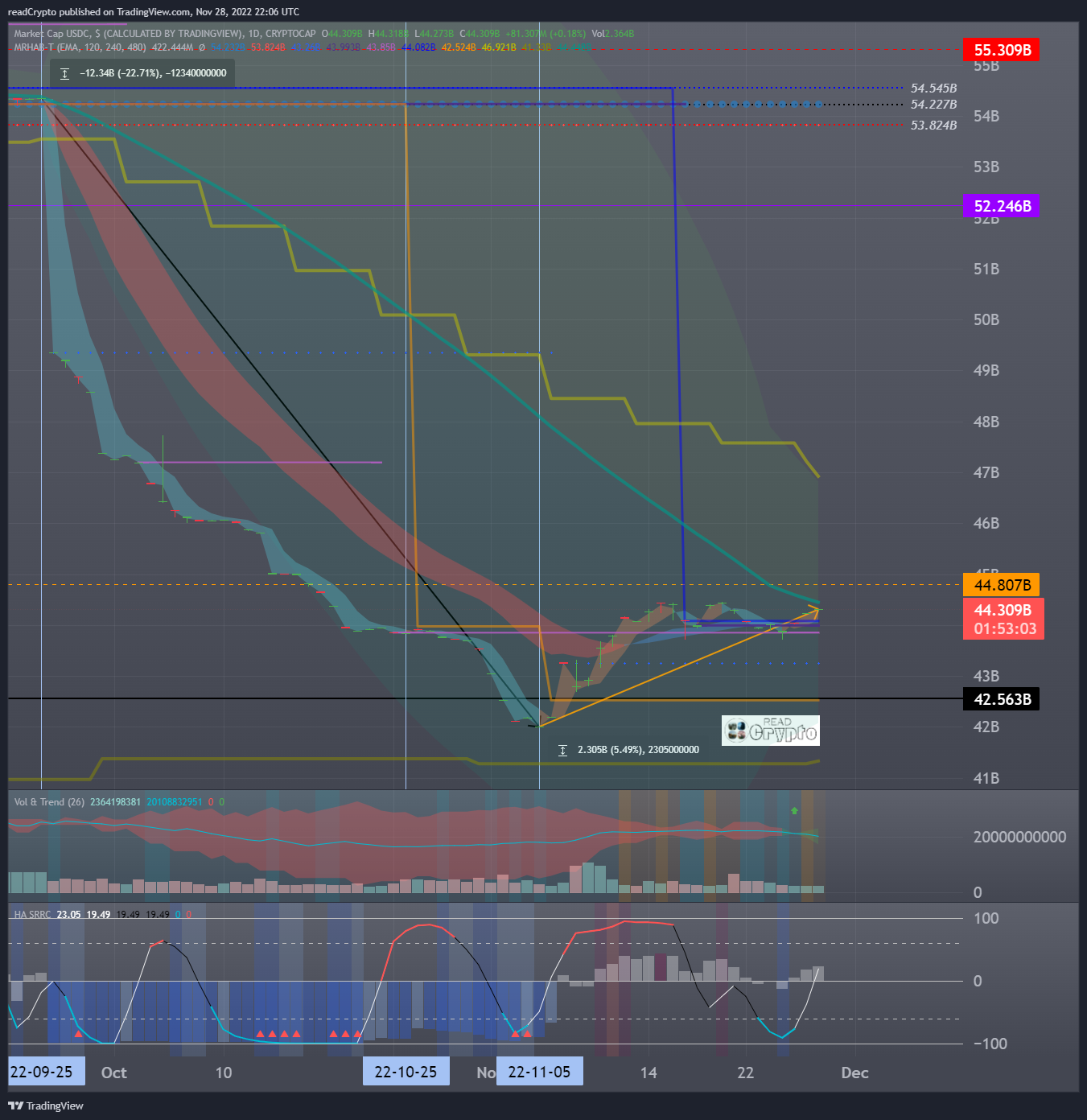 CRYPTOCAP:USDC Chart Image by readCrypto
