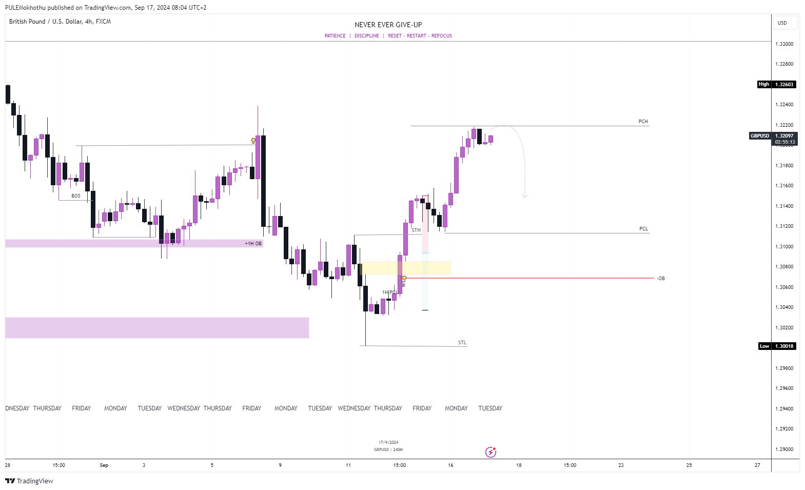 FX:GBPUSD Chart Image by PULEMokhothu