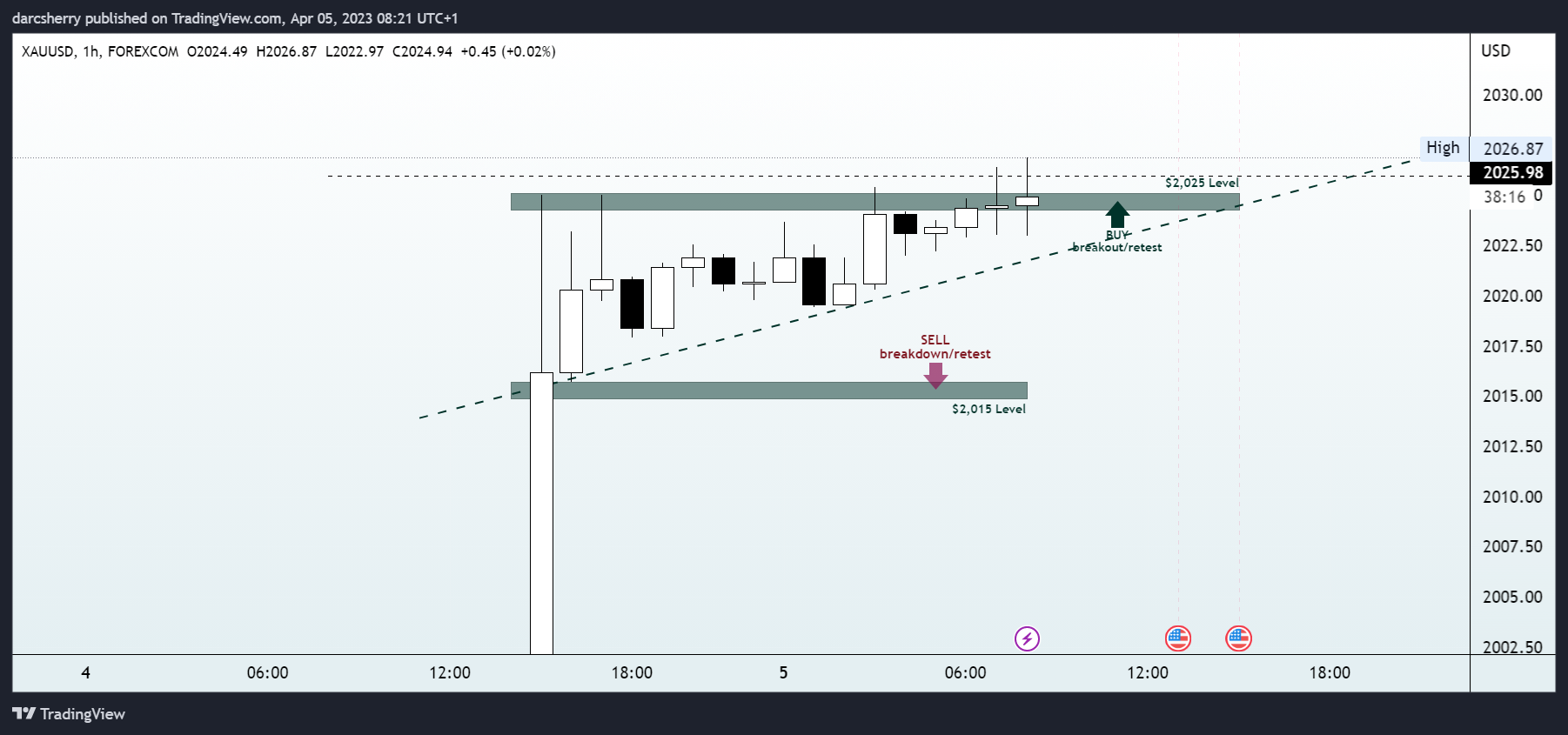 FOREXCOM:XAUUSD Chart Image by darcsherry