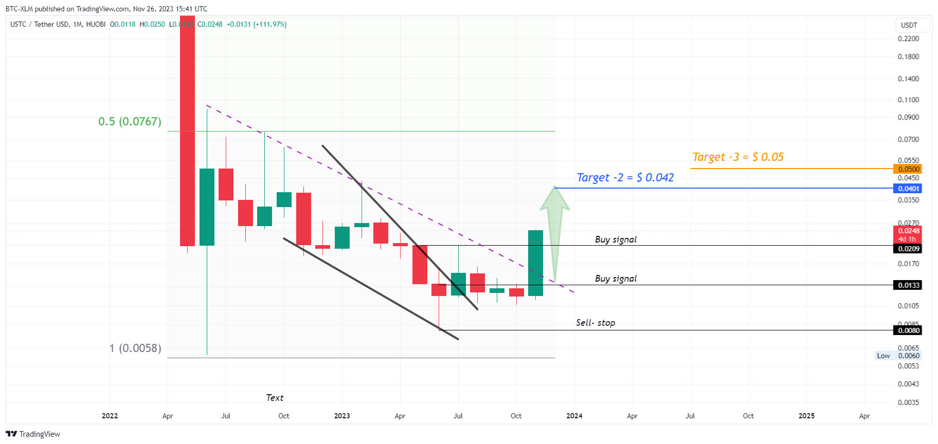 HUOBI:USTCUSDT Chart Image by BTC-XLM