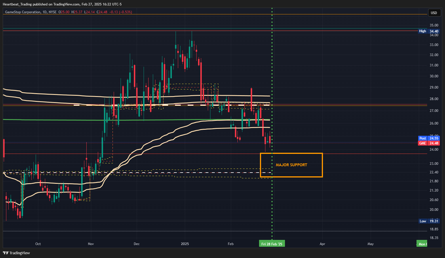 BATS:GME Chart Image by Heartbeat_Trading