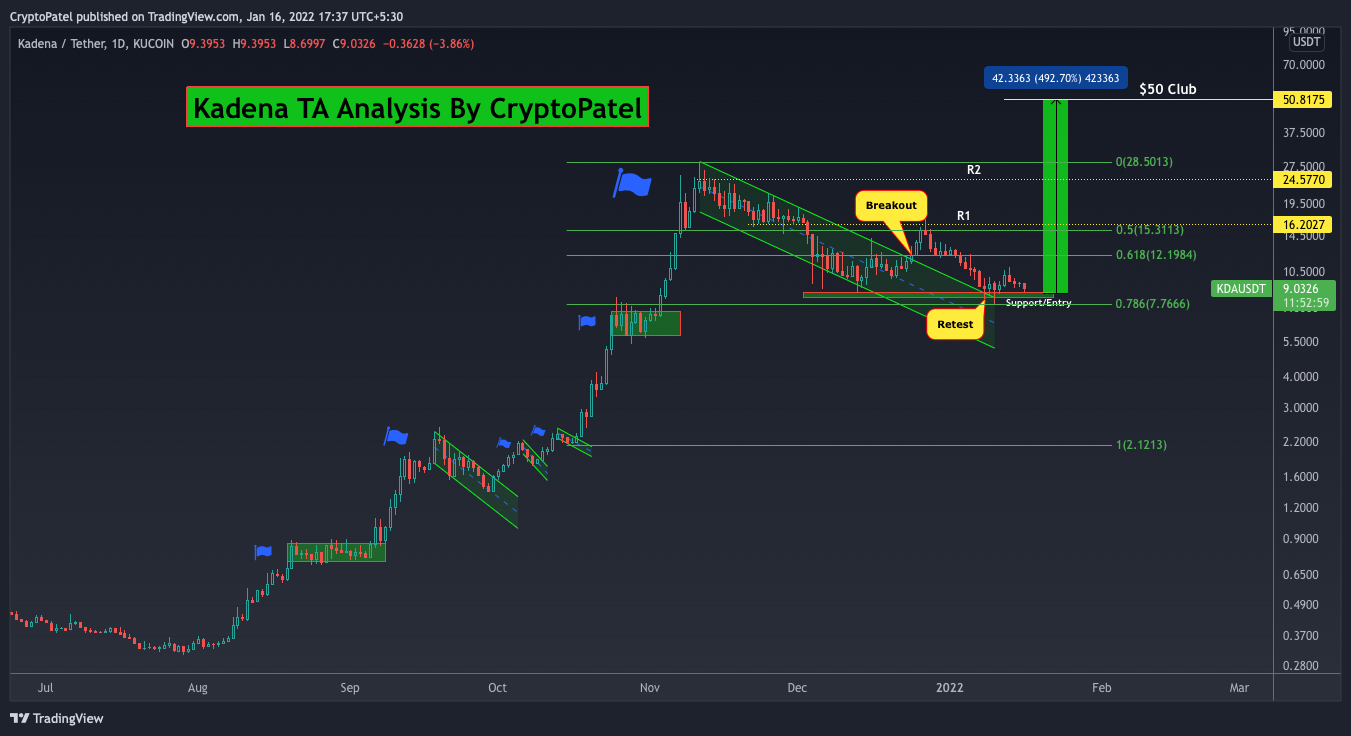KUCOIN:KDAUSDT Chart Image by CryptoPatel