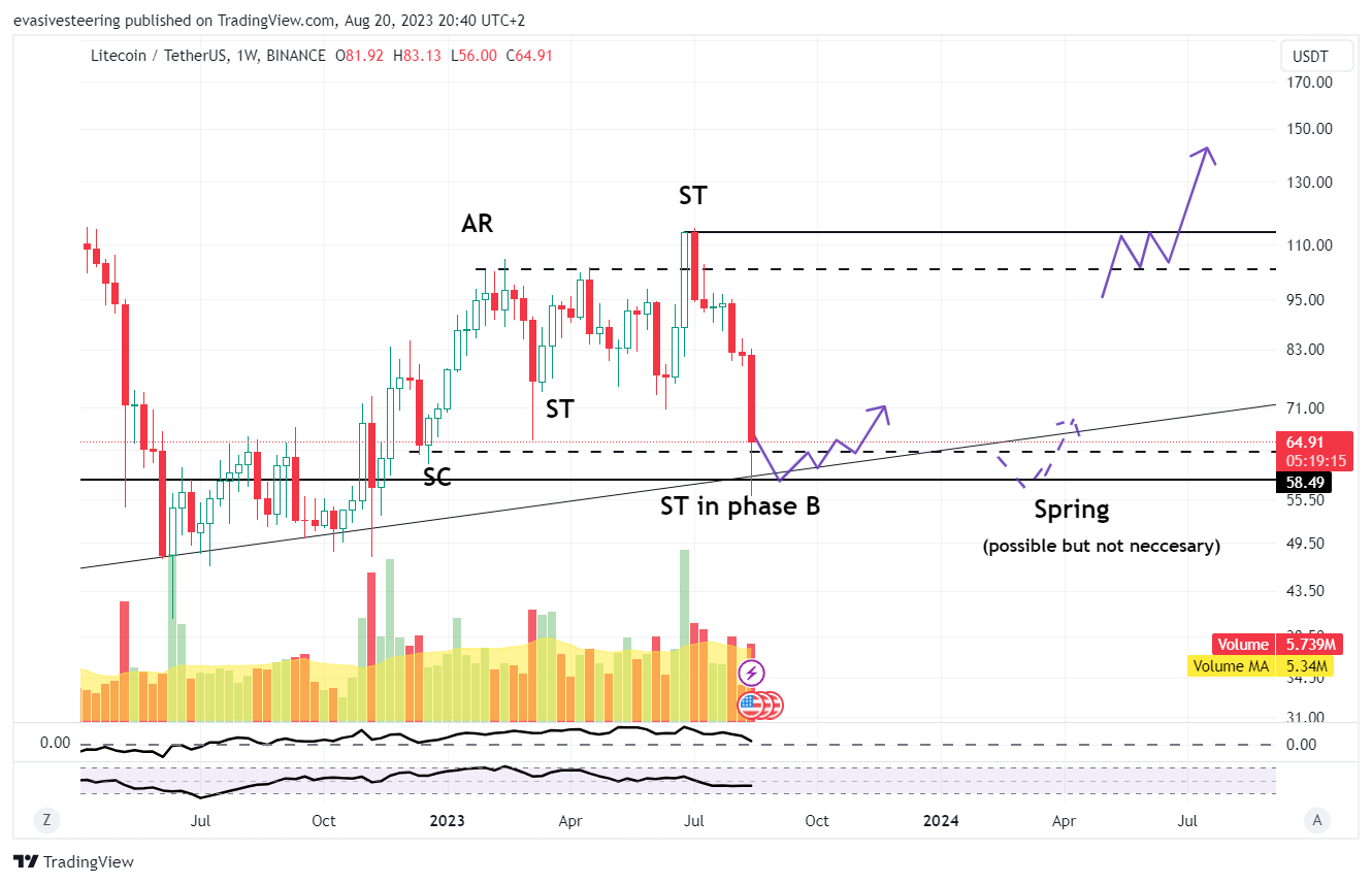 BINANCE:LTCUSDT Chart Image by evasivesteering
