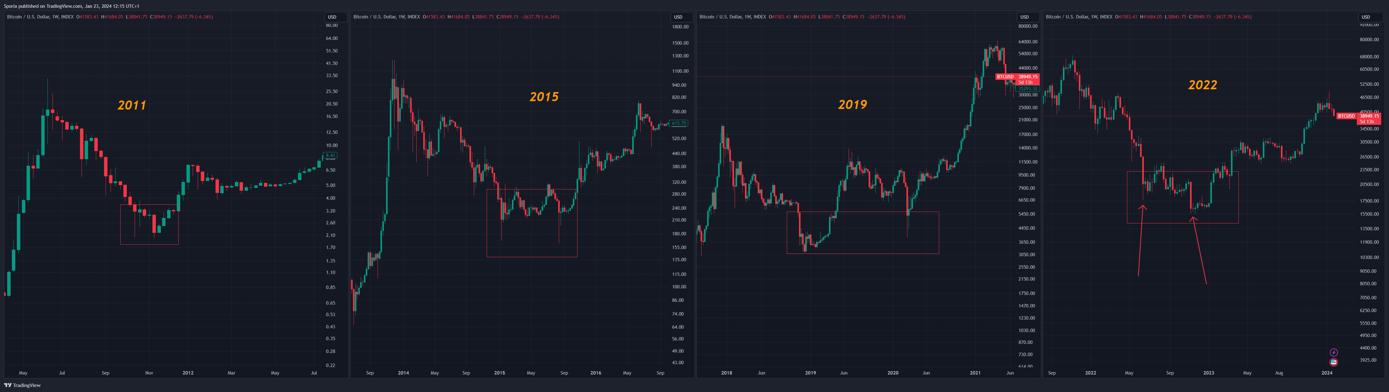 INDEX:BTCUSD Chart Image by Sporia