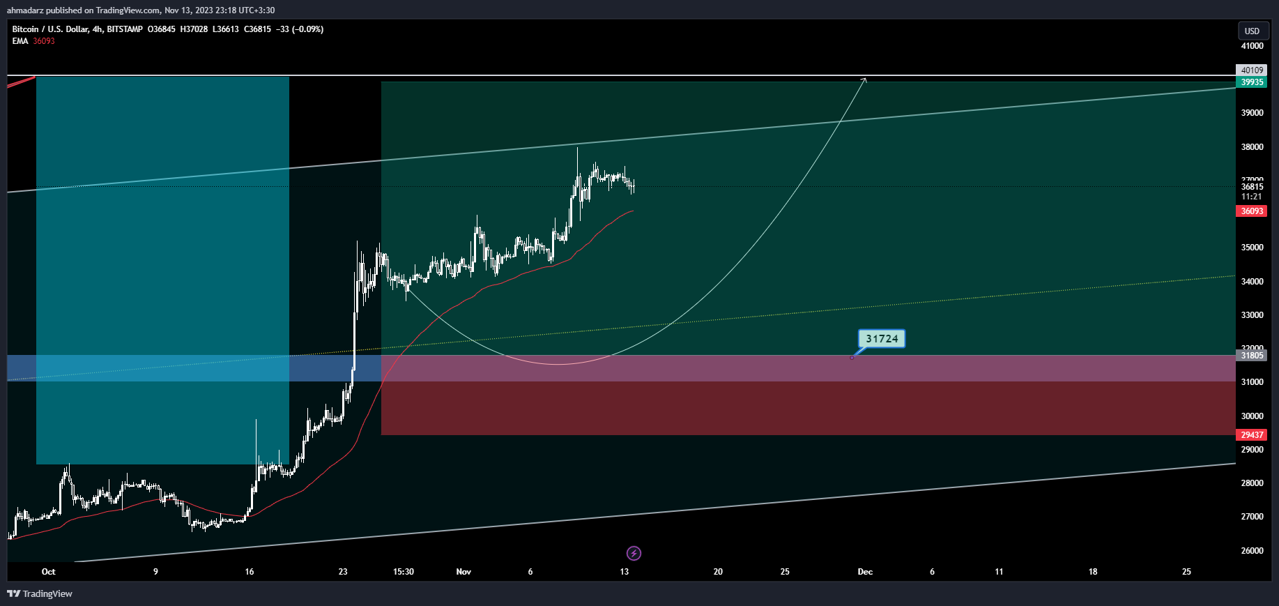 BITSTAMP:BTCUSD Chart Image by ahmadarz