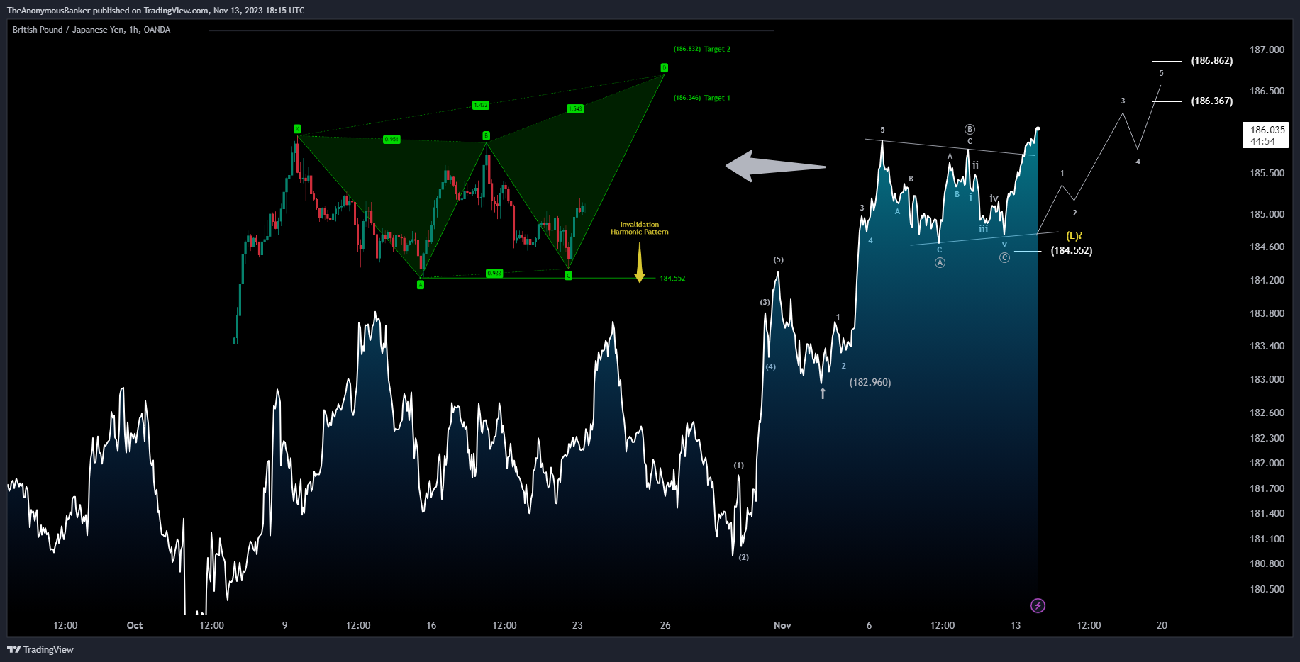 OANDA:GBPJPY Chart Image by TheAnonymousBanker
