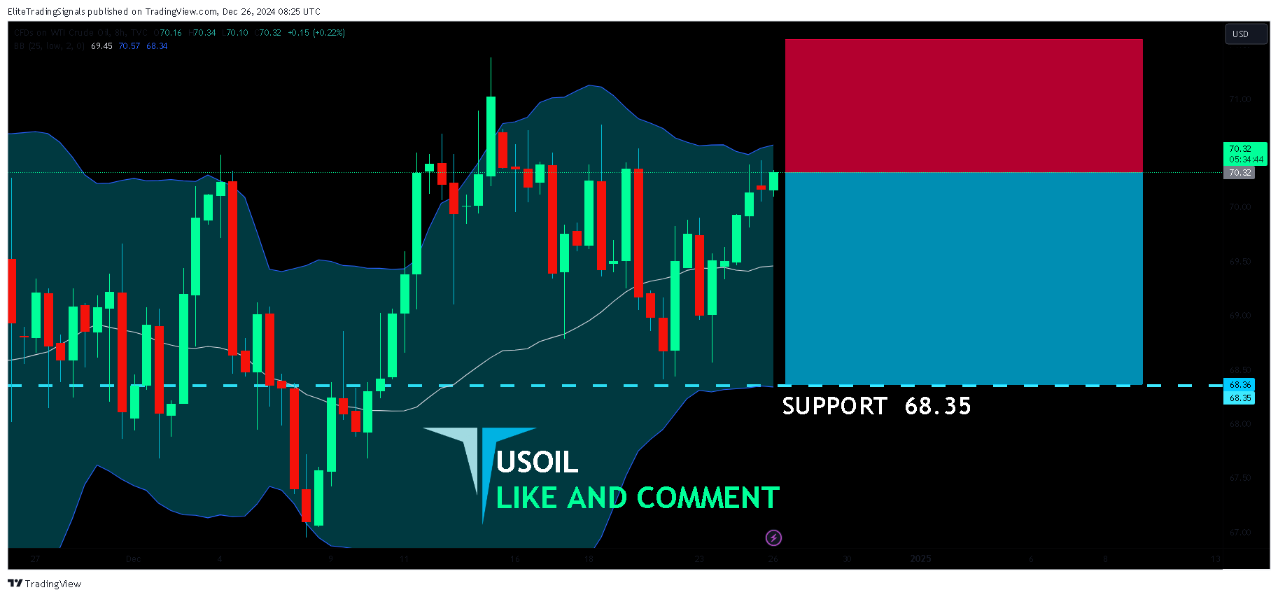 TVC:USOIL Chart Image by EliteTradingSignals