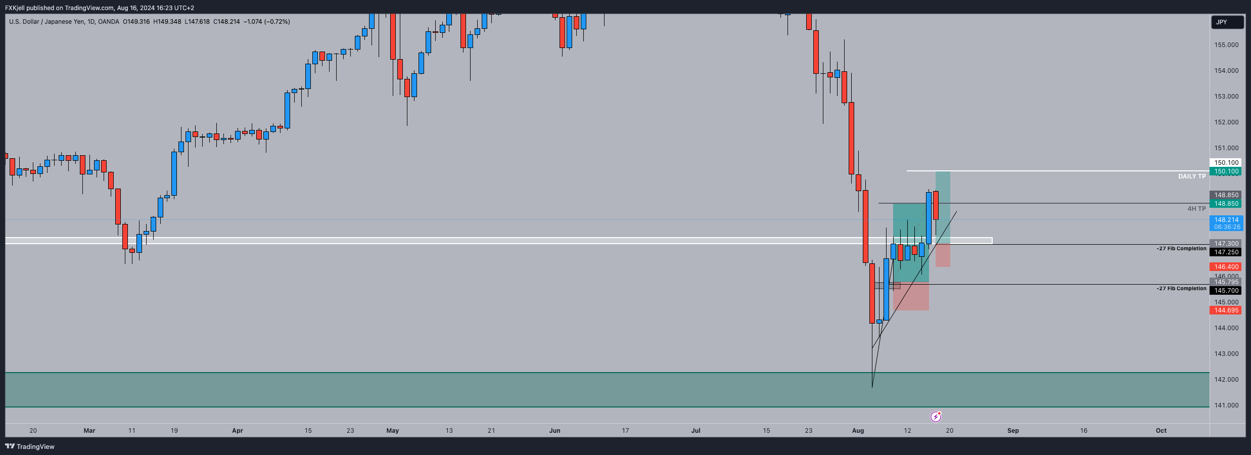 OANDA:USDJPY Chart Image by Pipjager