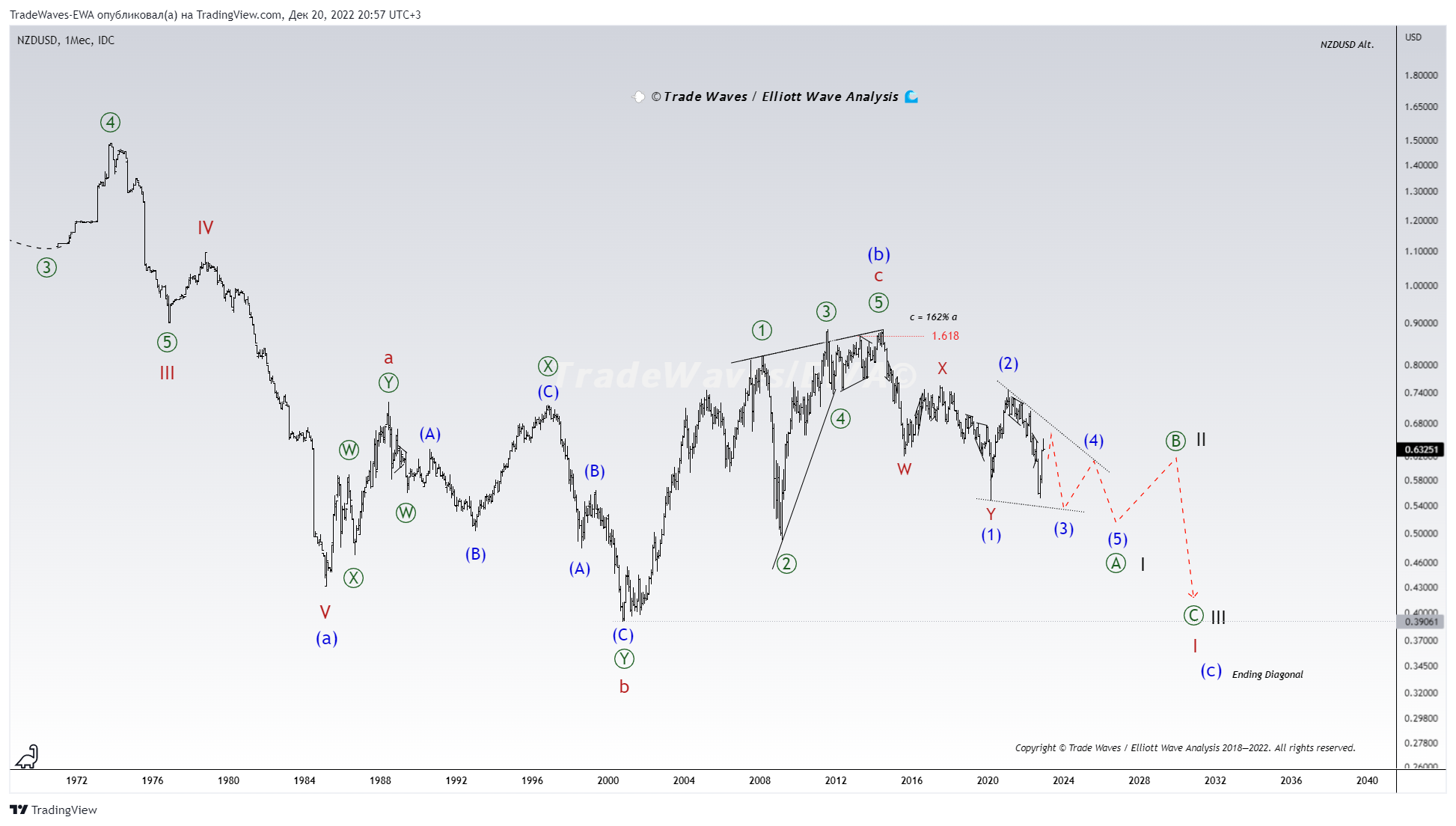 FX_IDC:NZDUSD Chart Image by TradeWaves-EWA