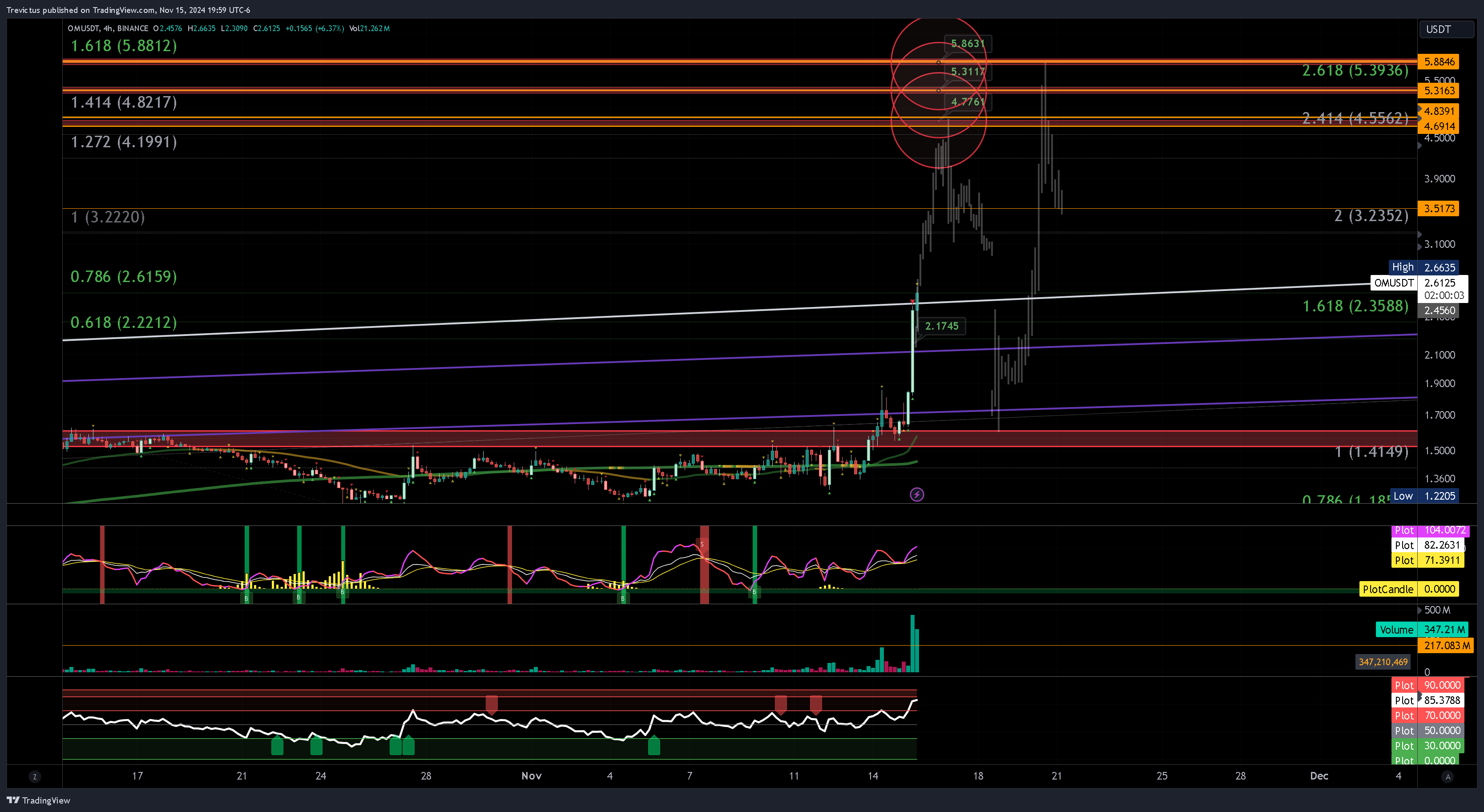 BINANCE:OMUSDT Chart Image by Trevictus