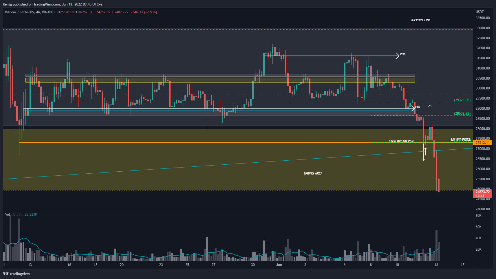 BINANCE:BTCUSDT Chart Image by Kentg