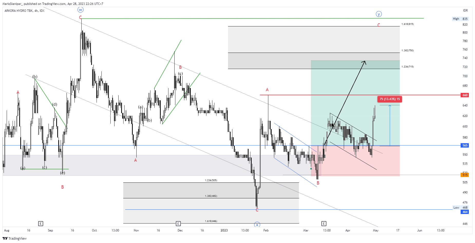 IDX:ARKO Chart Image by MarioSianipar_