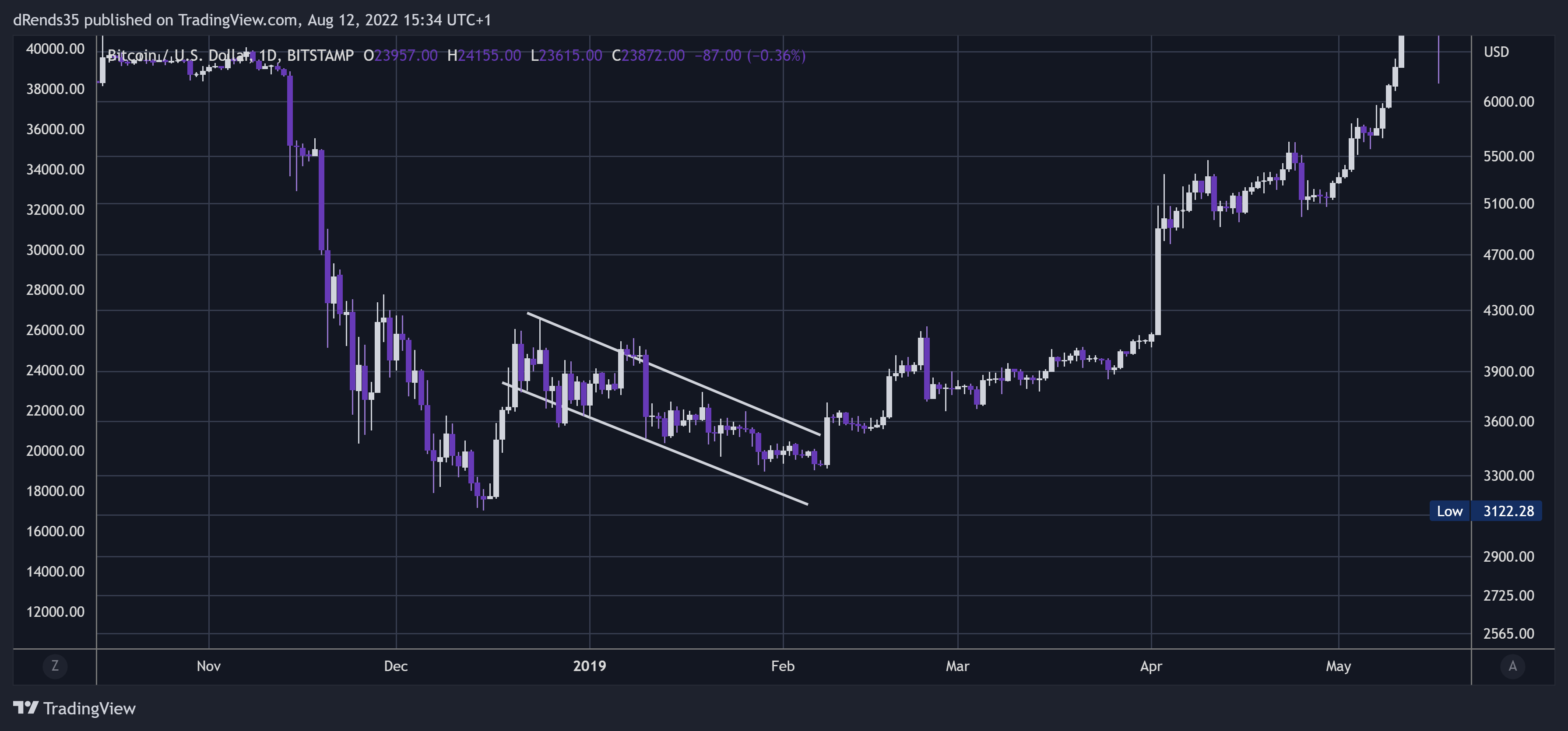 BITSTAMP:BTCUSD Chart Image by dRends35