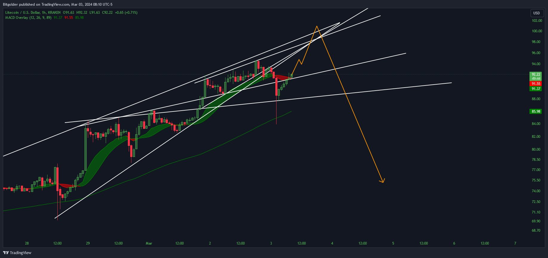 KRAKEN:LTCUSD Chart Image by Bitgolder