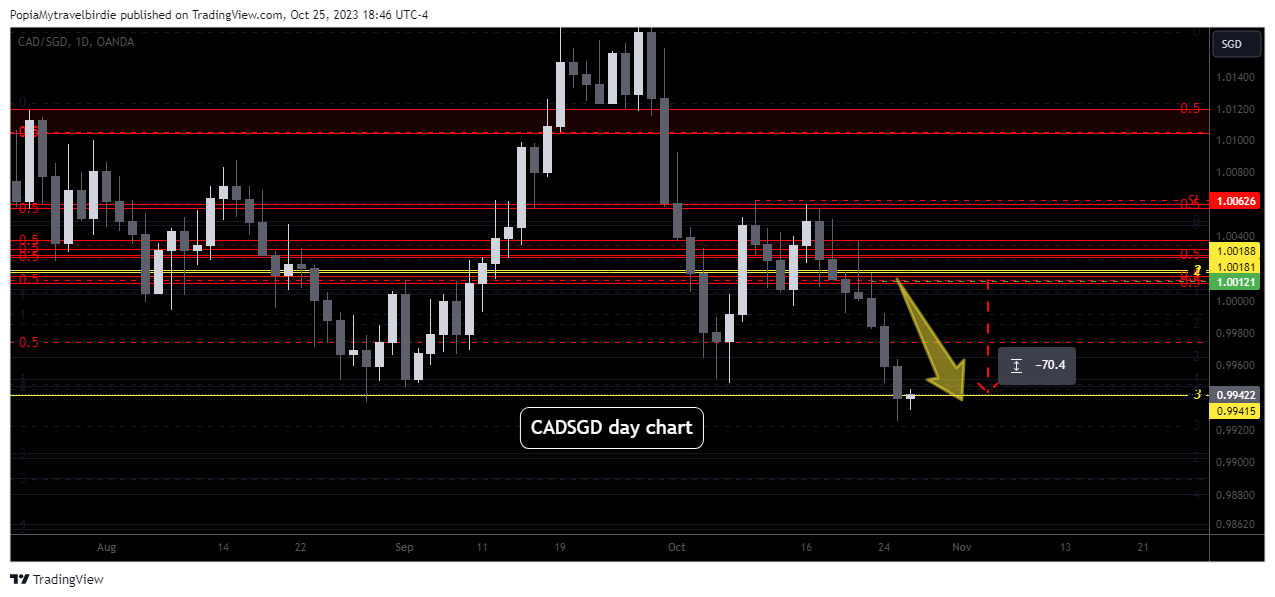 OANDA:CADSGD Chart Image by PopiaMytravelbirdie