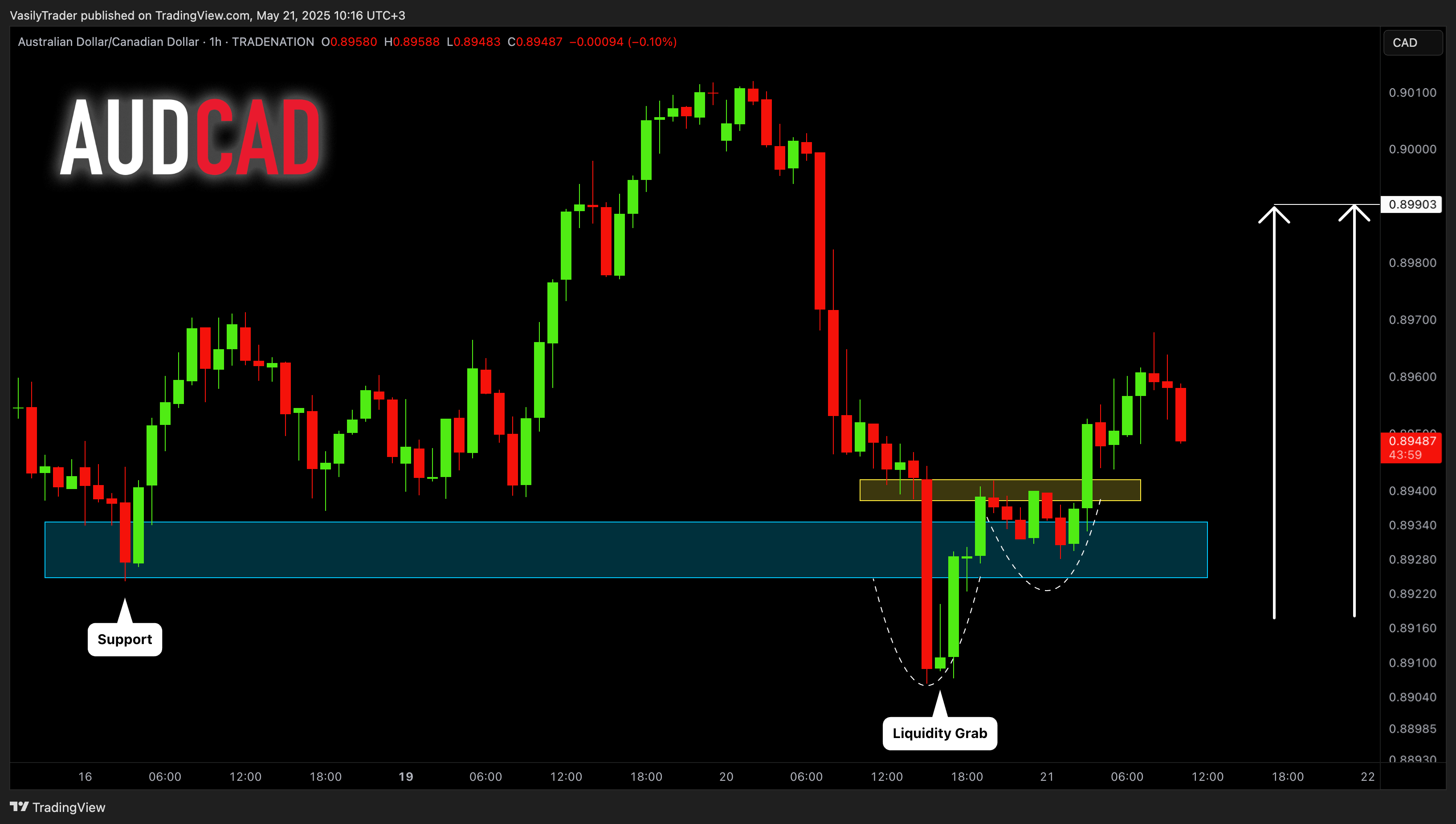 TRADENATION:AUDCAD Chart Image by VasilyTrader