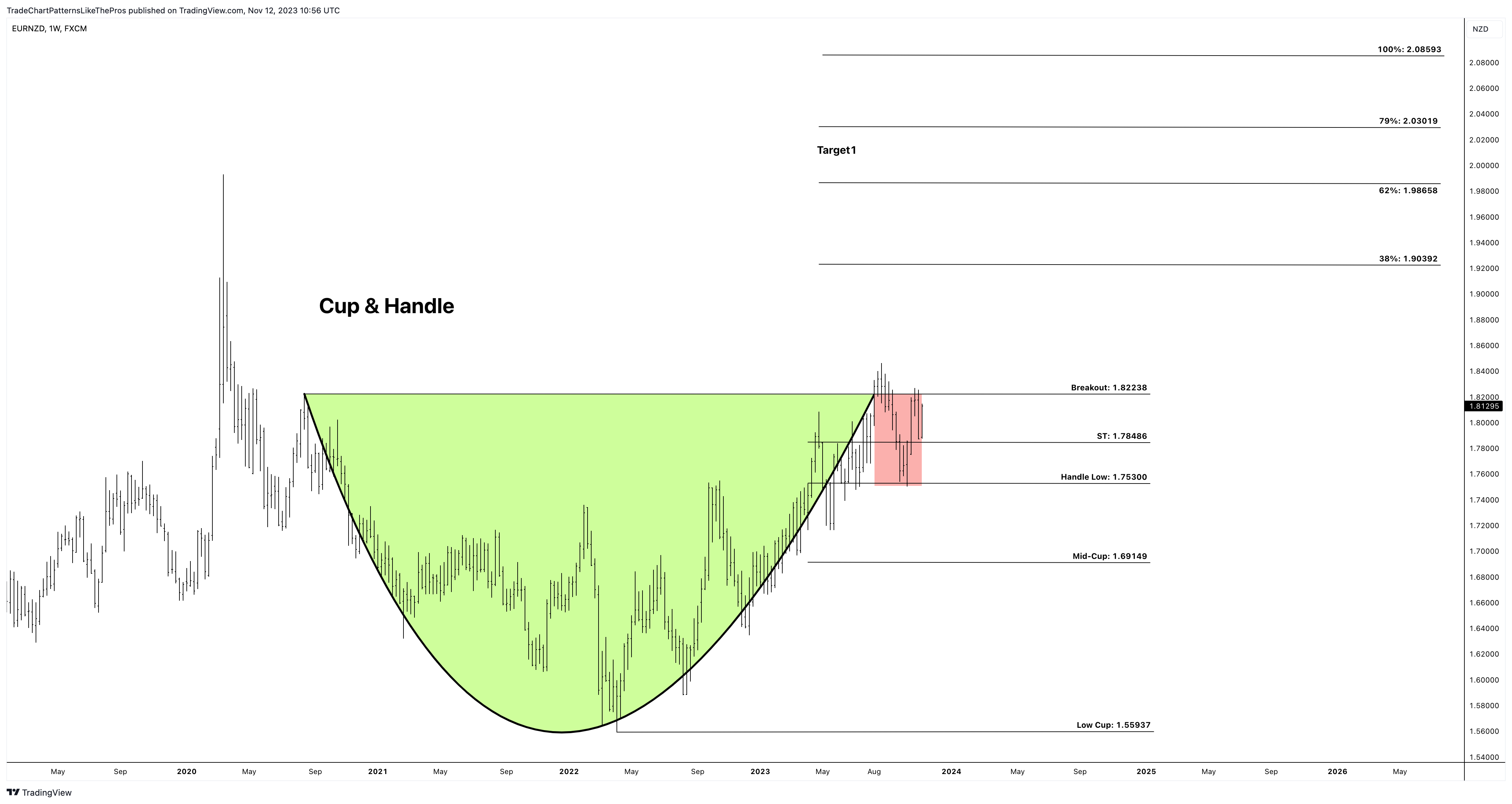 FX:EURNZD Chart Image by TradeChartPatternsLikeThePros