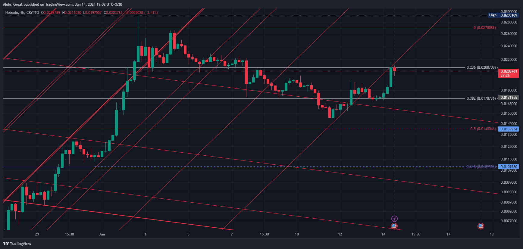 CRYPTO:NOTUSD Chart Image by Aleks_Great