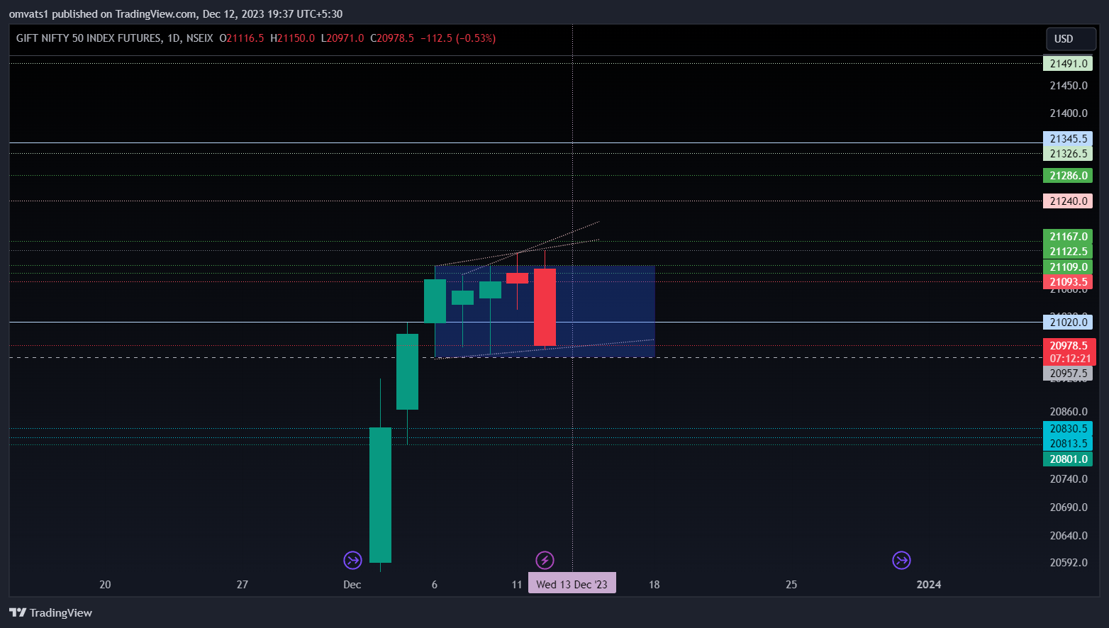 NSEIX:NIFTY1! Chart Image by omvats1