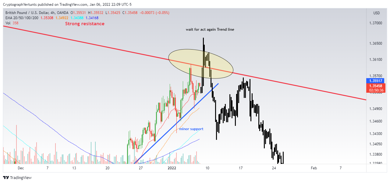 OANDA:GBPUSD Chart Image by YertuntsTrader