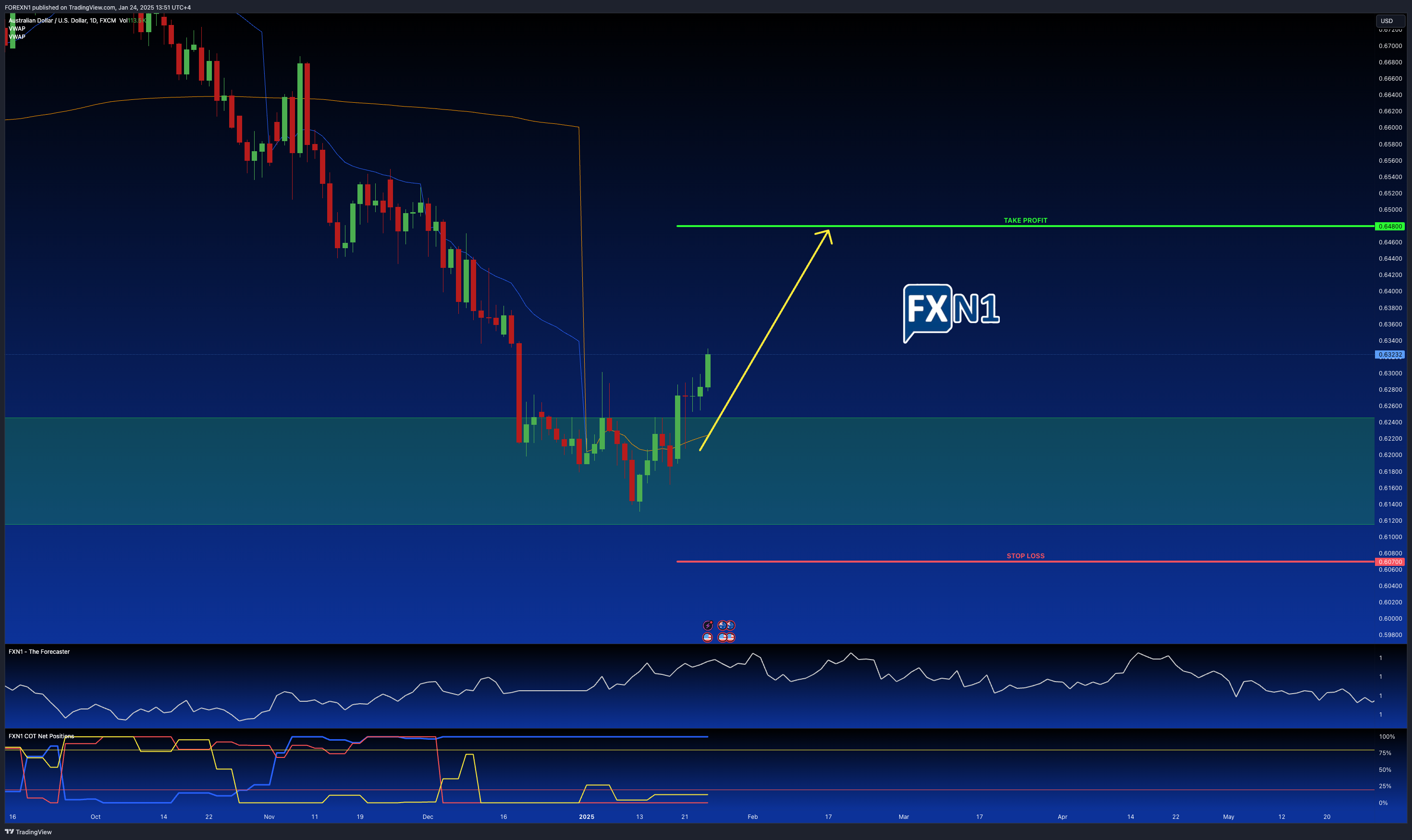FX:AUDUSD Chart Image by FOREXN1