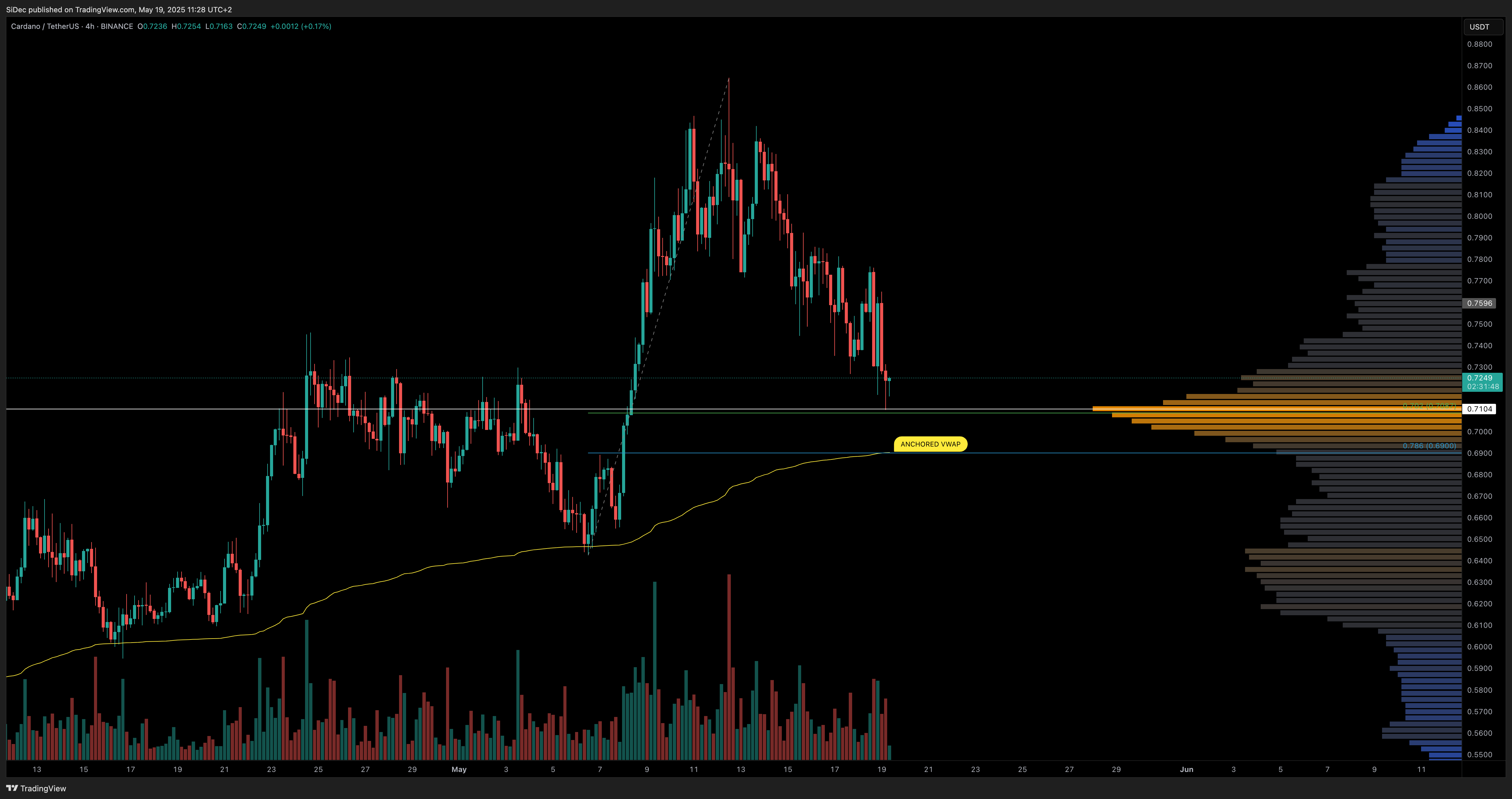 BINANCE:ADAUSDT Chart Image by SiDec