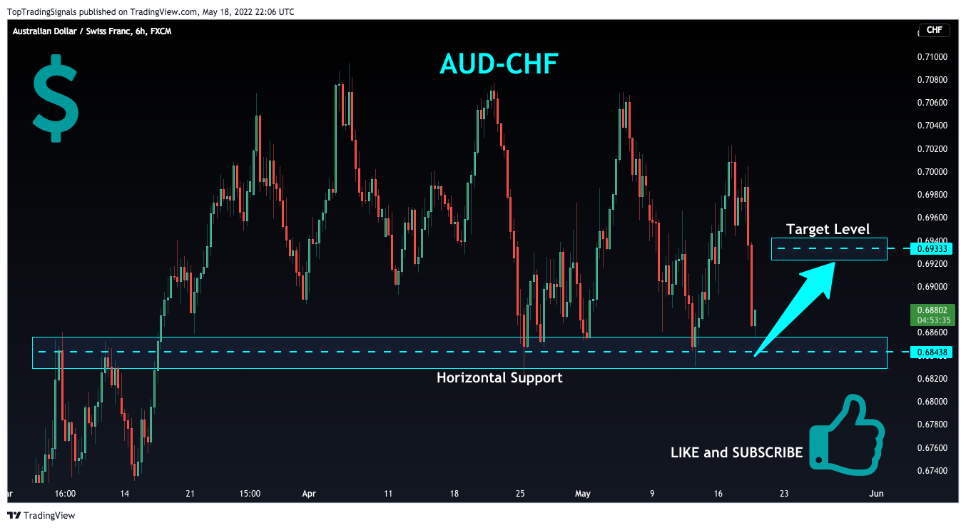 FX:AUDCHF Chart Image by TopTradingSignals