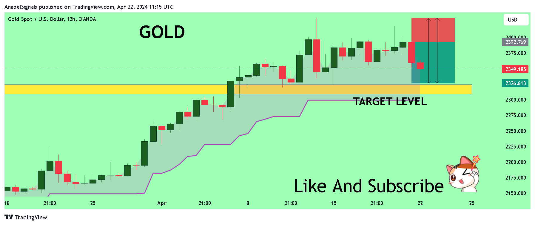 OANDA:XAUUSD Chart Image by AnabelSignals