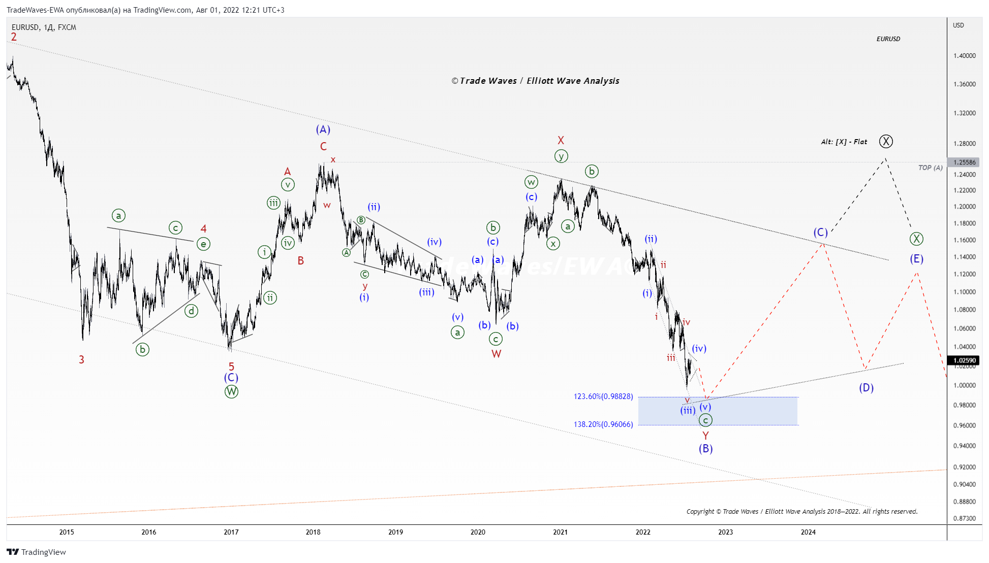 FX:EURUSD Chart Image by TradeWaves-EWA