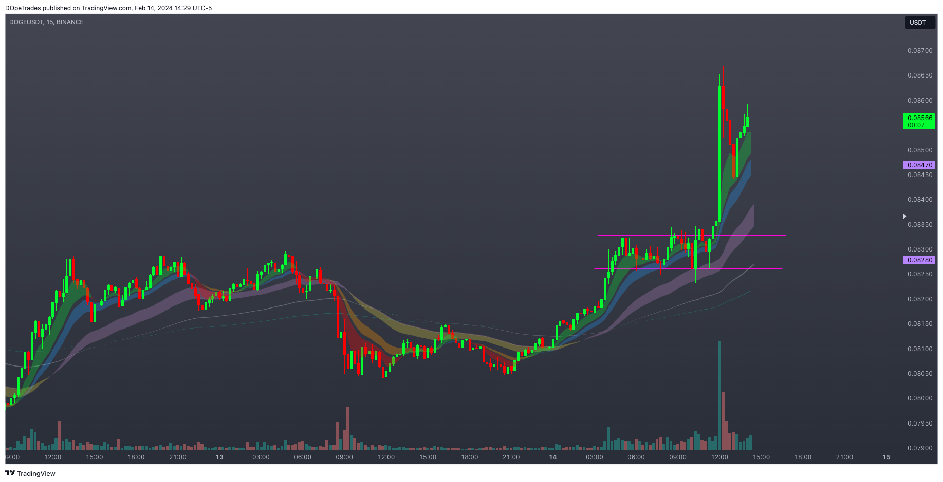 BINANCE:DOGEUSDT Chart Image by DOpeTrades