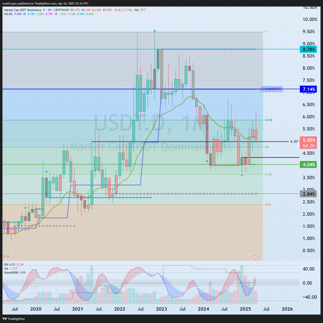 CRYPTOCAP:USDT.D Chart Image by readCrypto