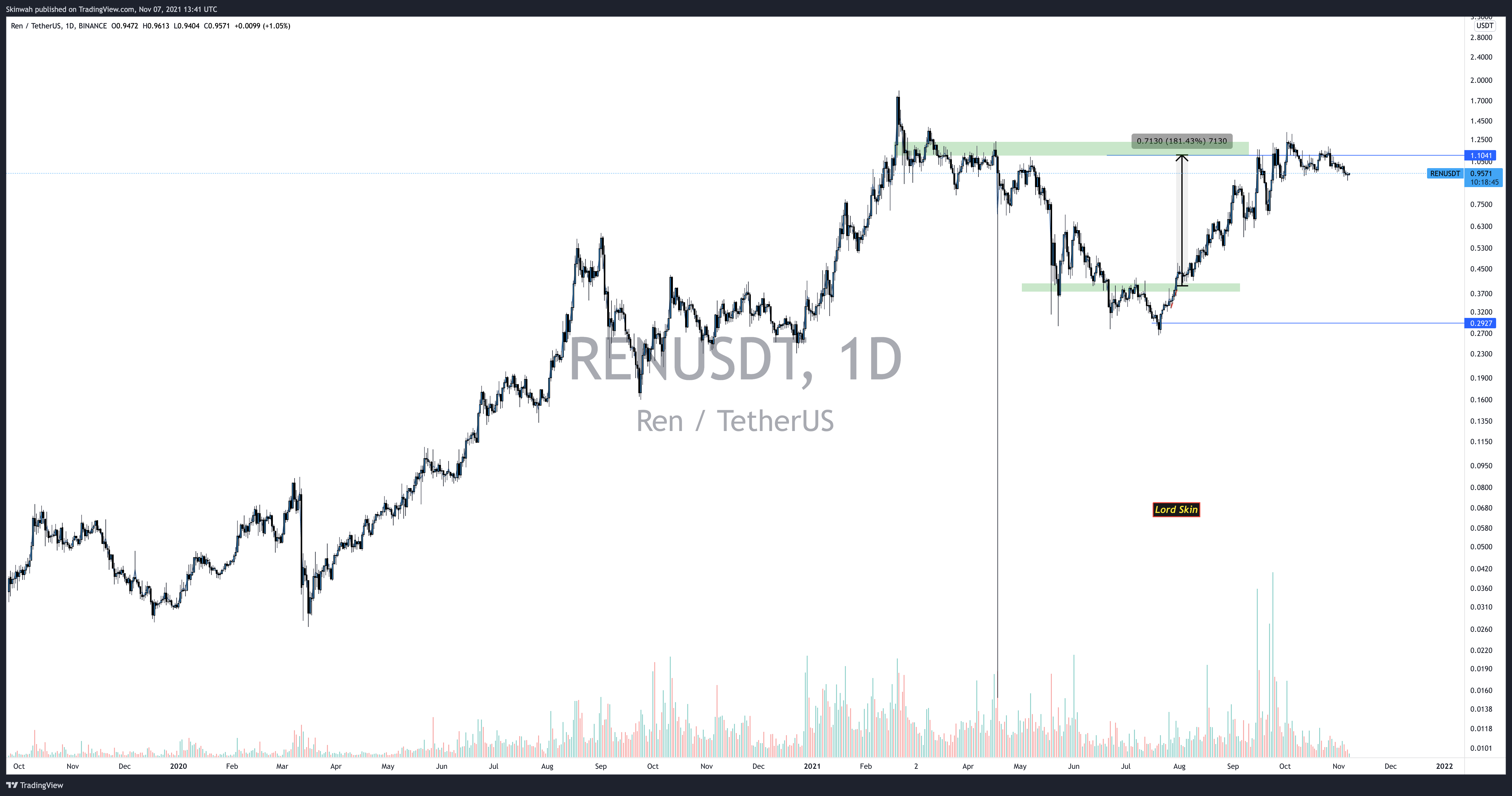 BINANCE:RENUSDT Chart Image by Skinwah