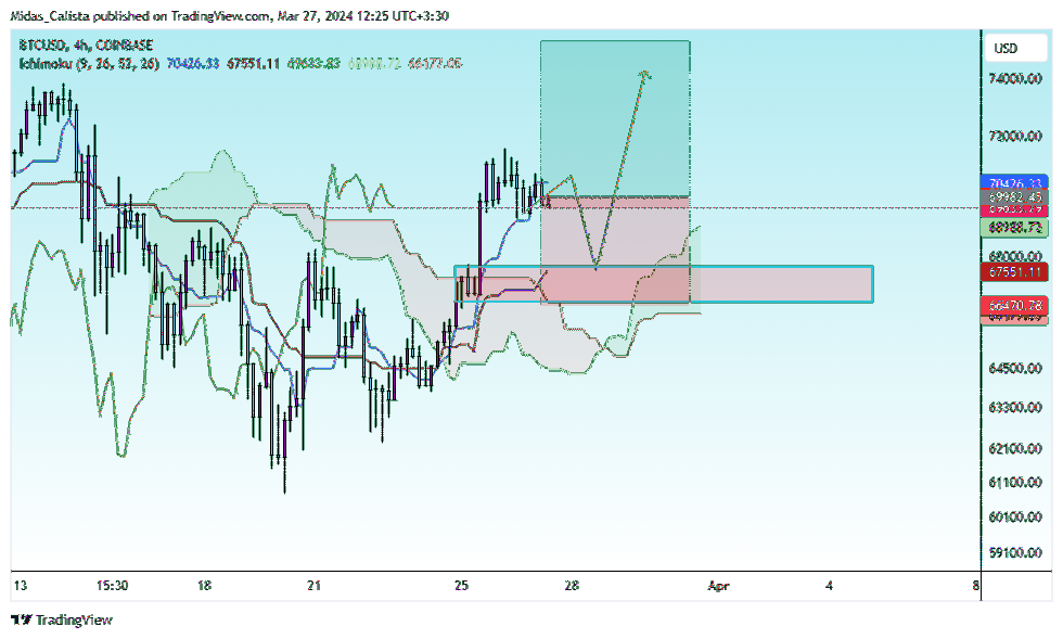 COINBASE:BTCUSD Chart Image by Midas_Calista