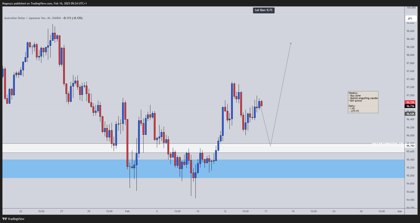 OANDA:AUDJPY Chart Image by Magnuzz