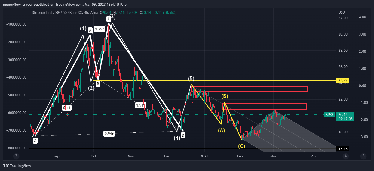 AMEX:SPXS Chart Image by moneyflow_trader