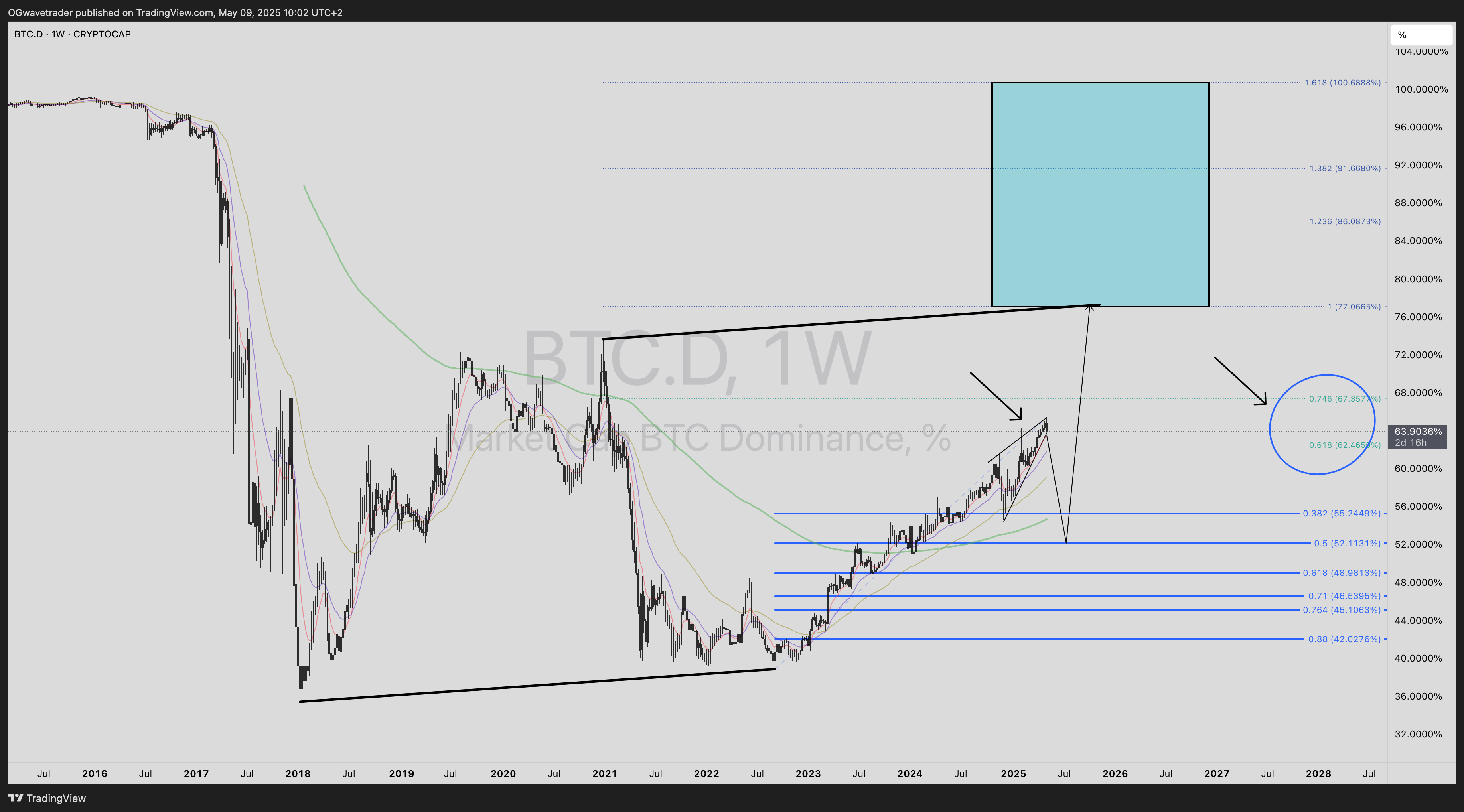 CRYPTOCAP:BTC.D Chart Image by OGwavetrader