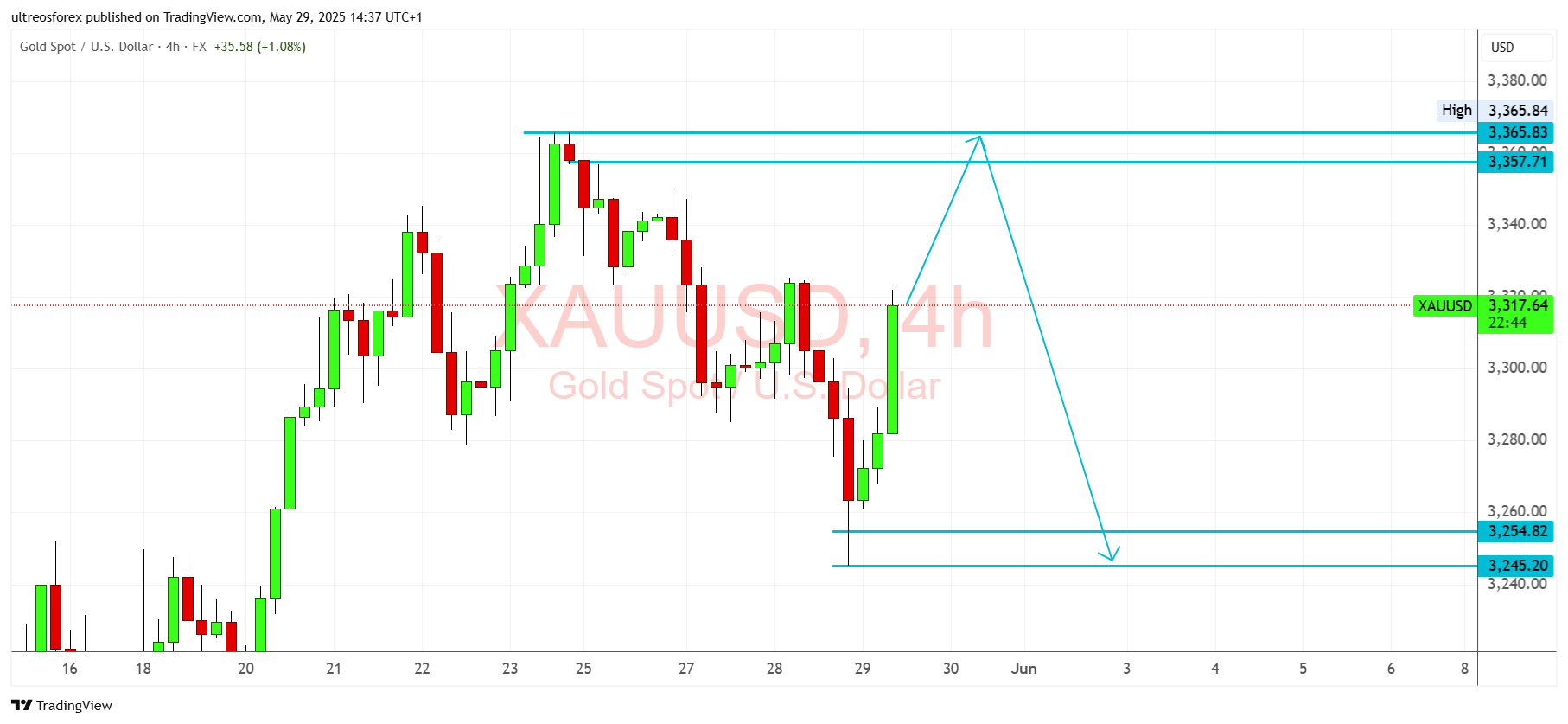 FX:XAUUSD Chart Image by ultreosforex