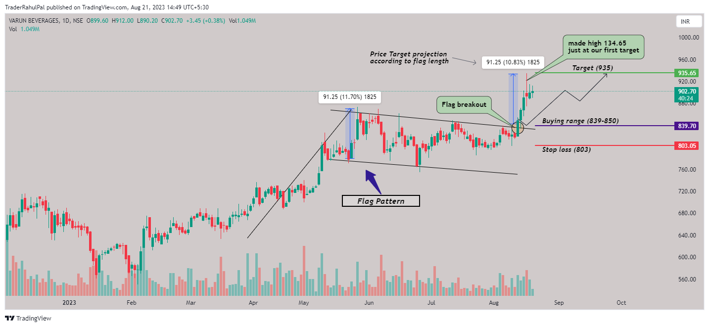 NSE:VBL Chart Image by TraderRahulPal