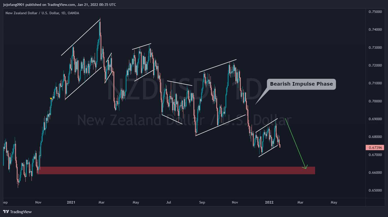 OANDA:NZDUSD Chart Image by jojofang0901