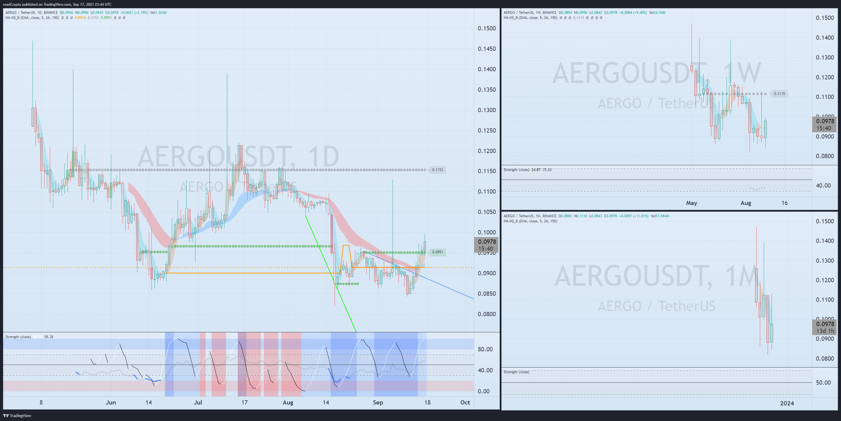BINANCE:AERGOUSDT Chart Image by readCrypto