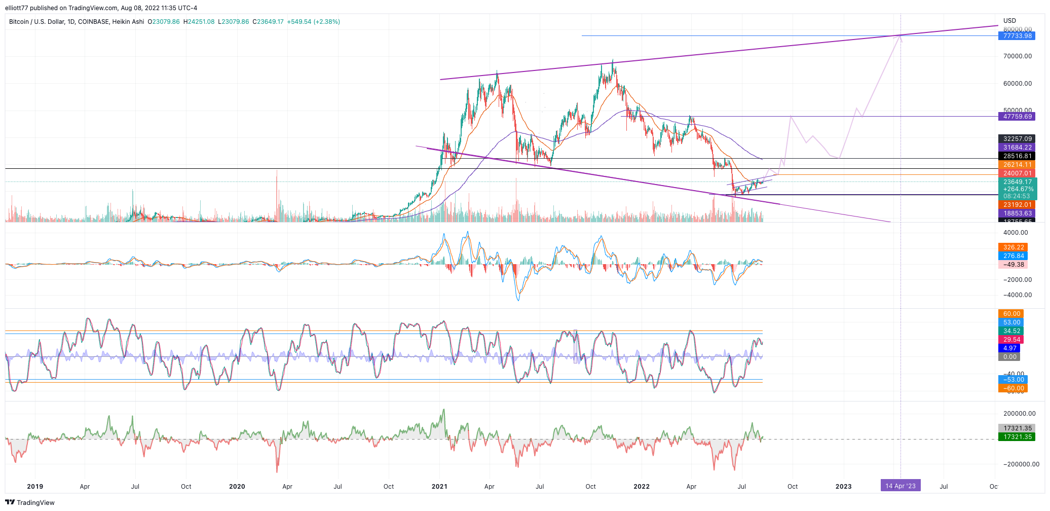 COINBASE:BTCUSD Chart Image by elliott77