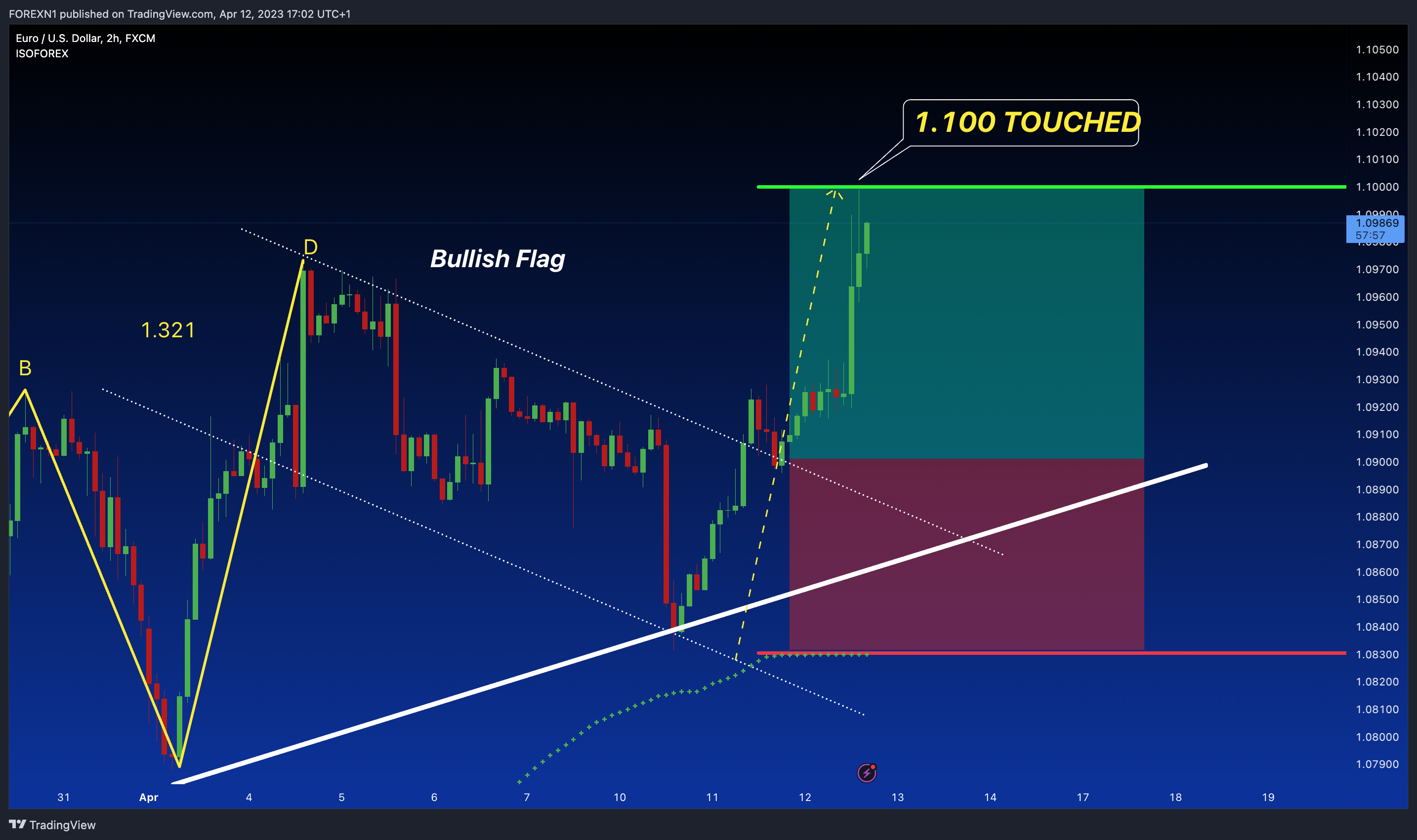 FX:EURUSD Chart Image by FOREXN1