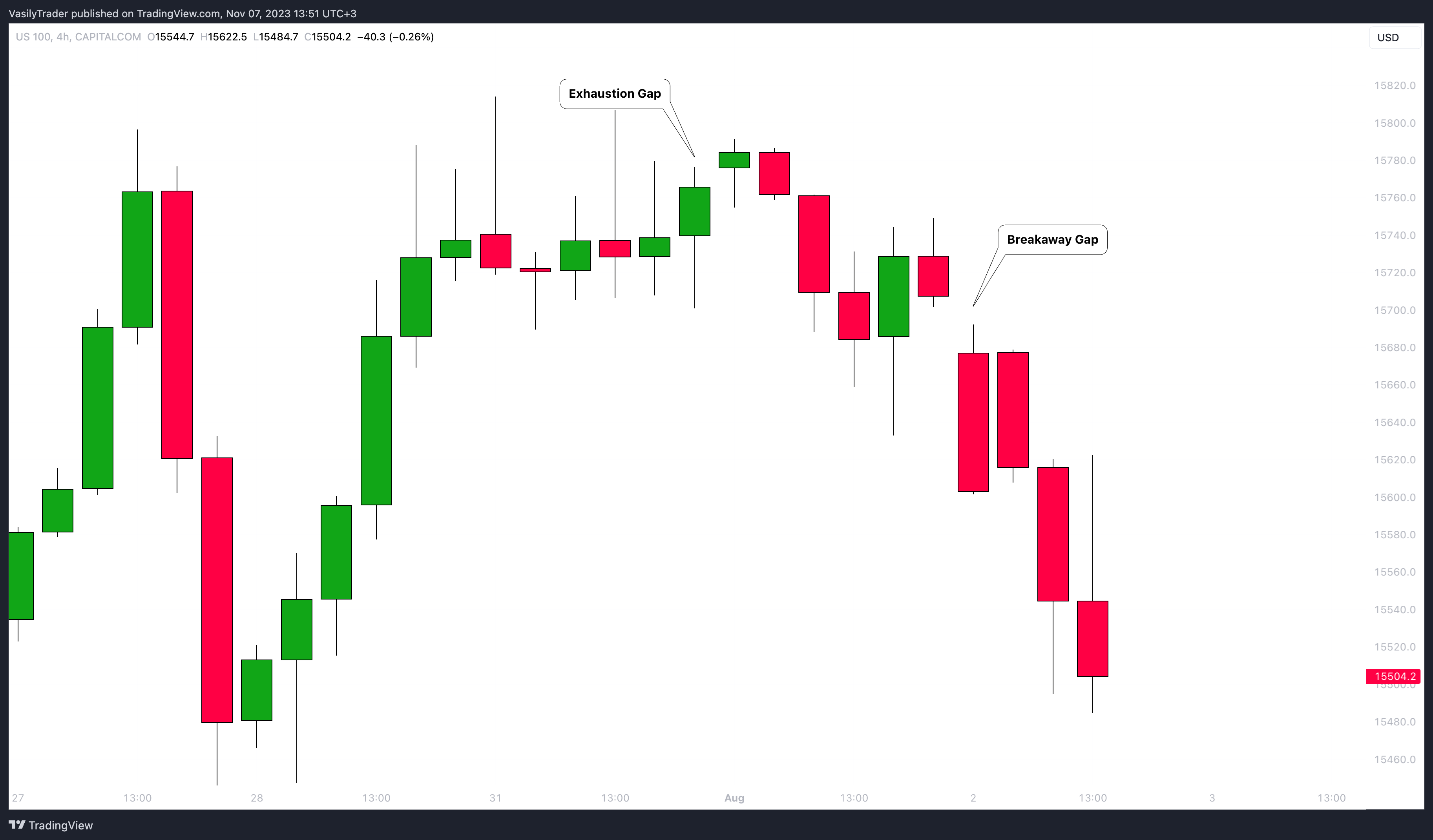 CAPITALCOM:US100 Chart Image by VasilyTrader