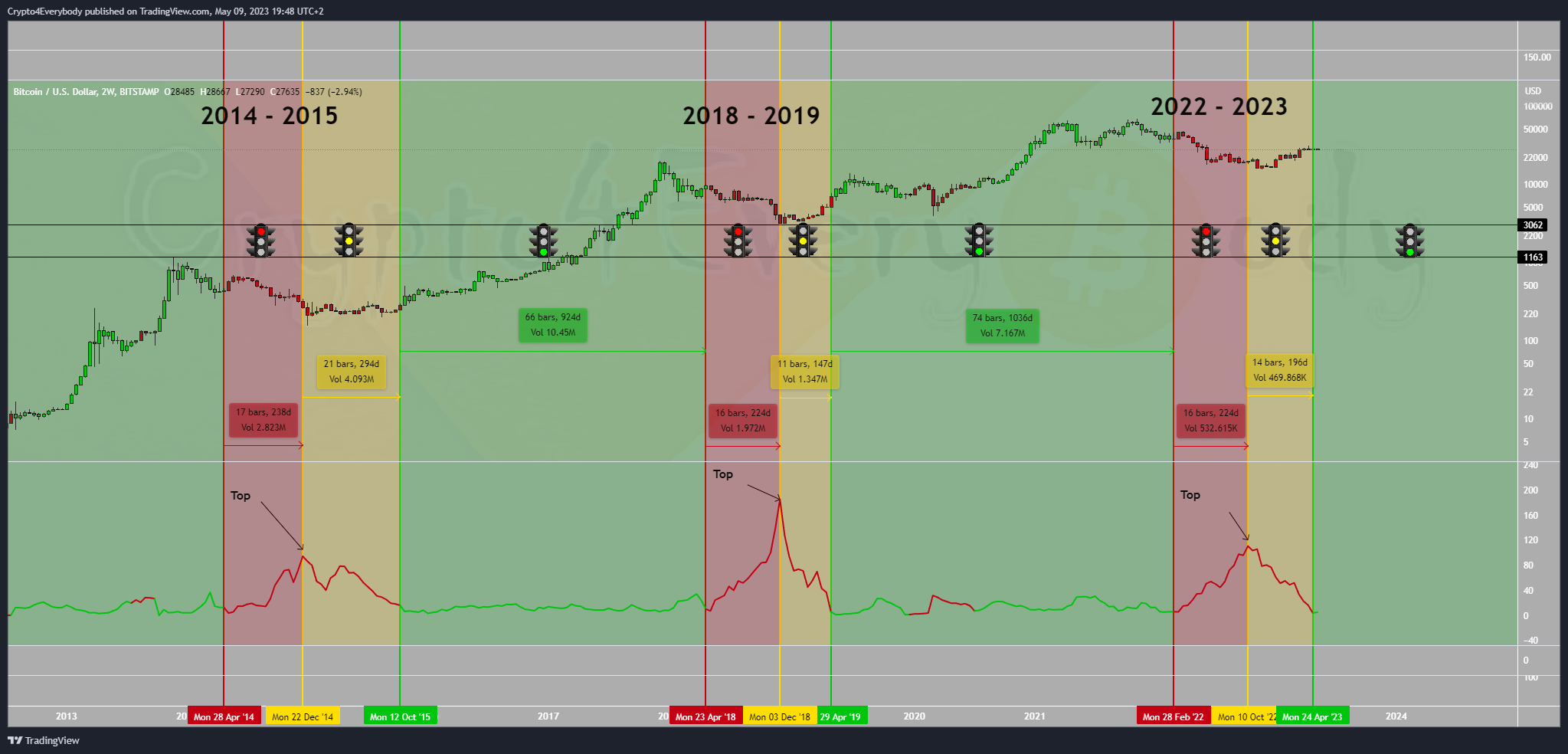 BITSTAMP:BTCUSD Chart Image by Crypto4Everybody