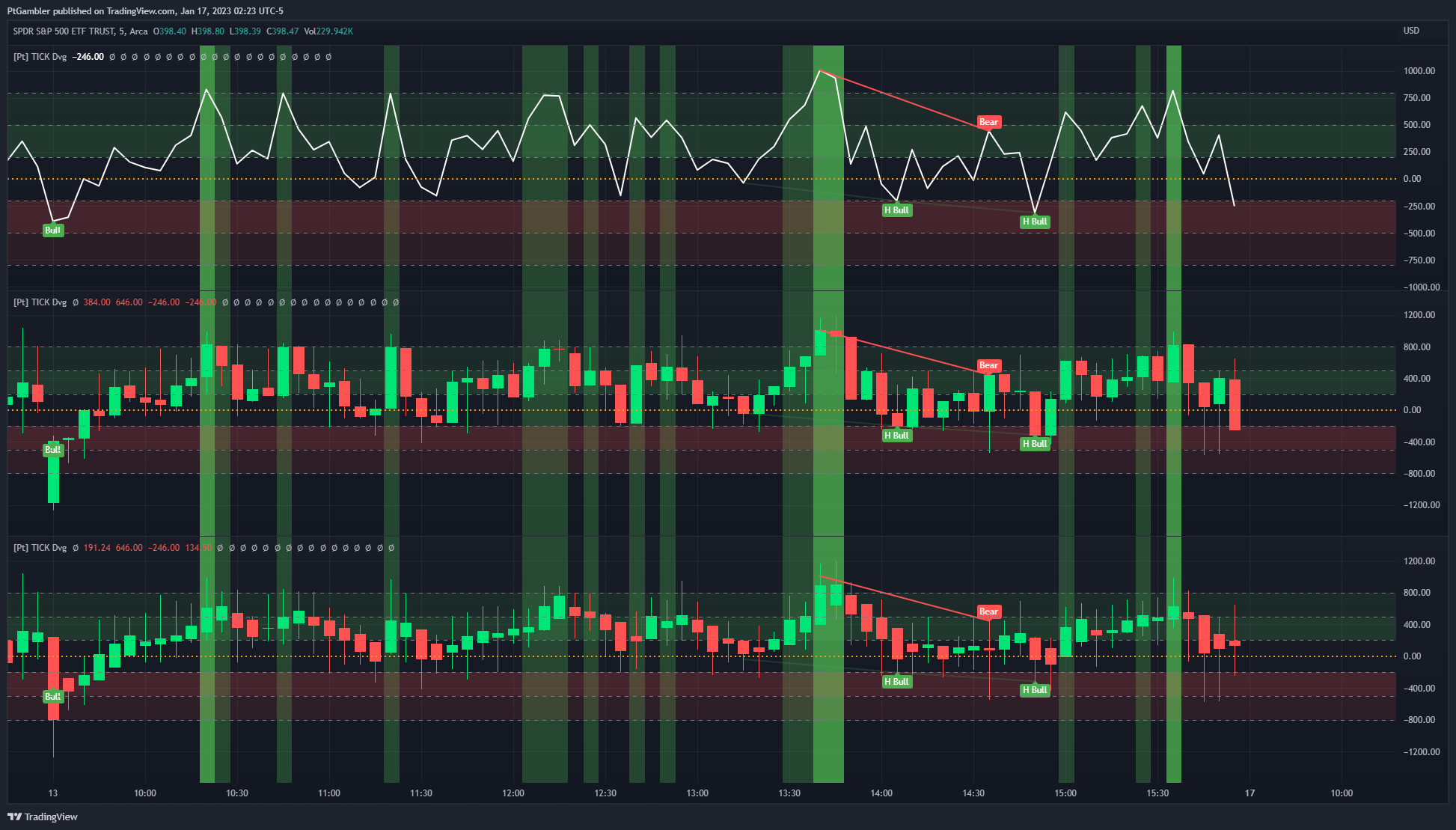 AMEX:SPY Chart Image by PtGambler