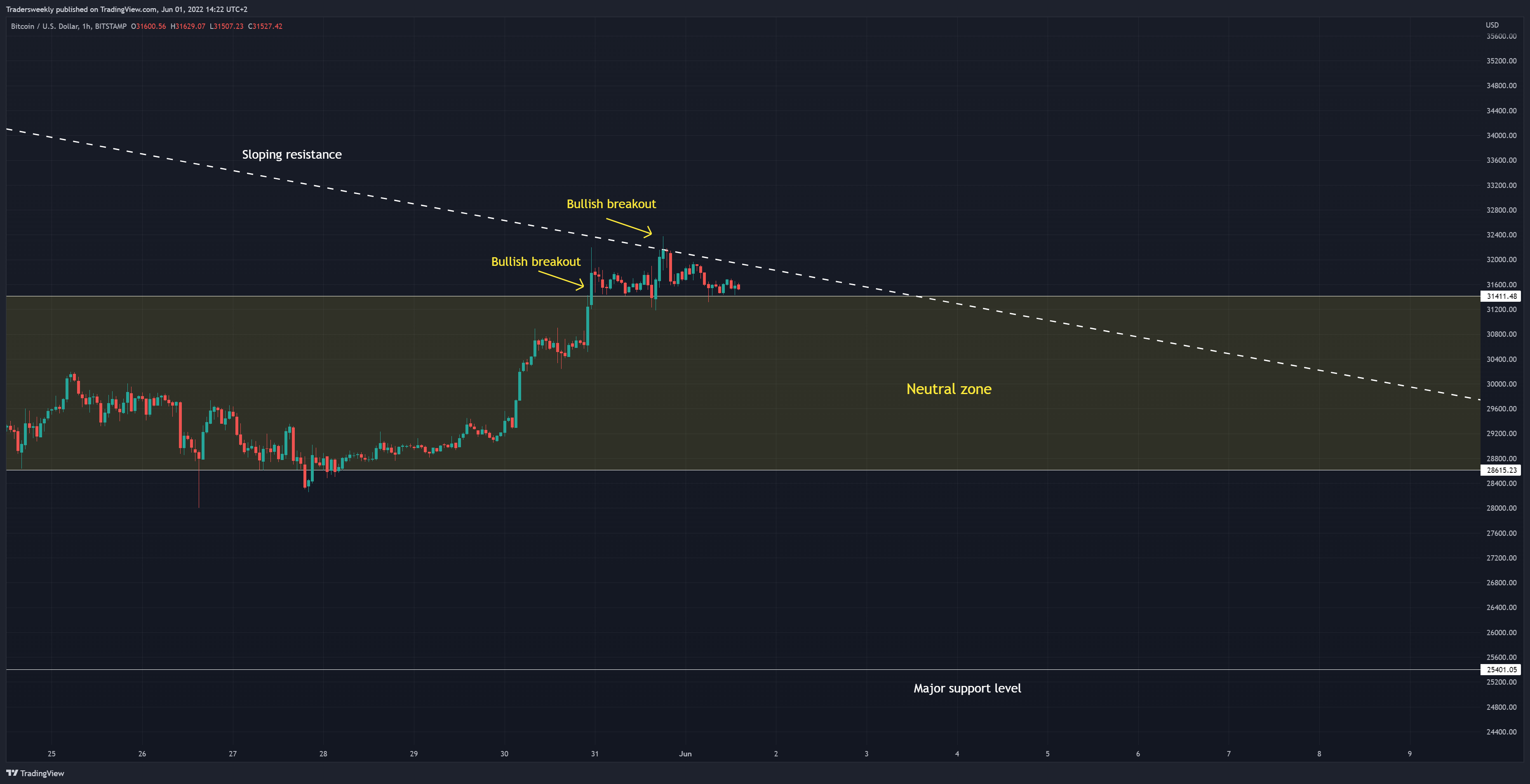 BITSTAMP:BTCUSD Chart Image by Tradersweekly