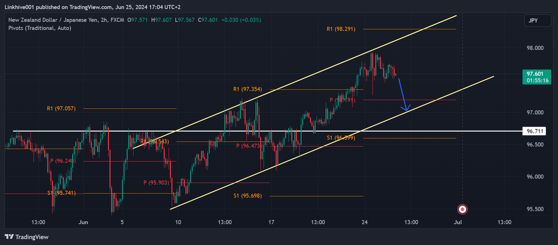 FX:NZDJPY Chart Image by Linkhive001